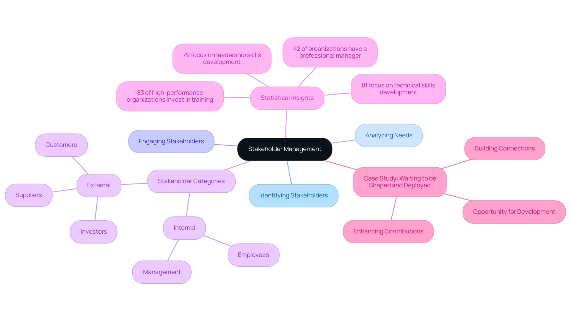 The central node represents stakeholder management, with branches showing key concepts, stakeholder categories, and relevant statistics.