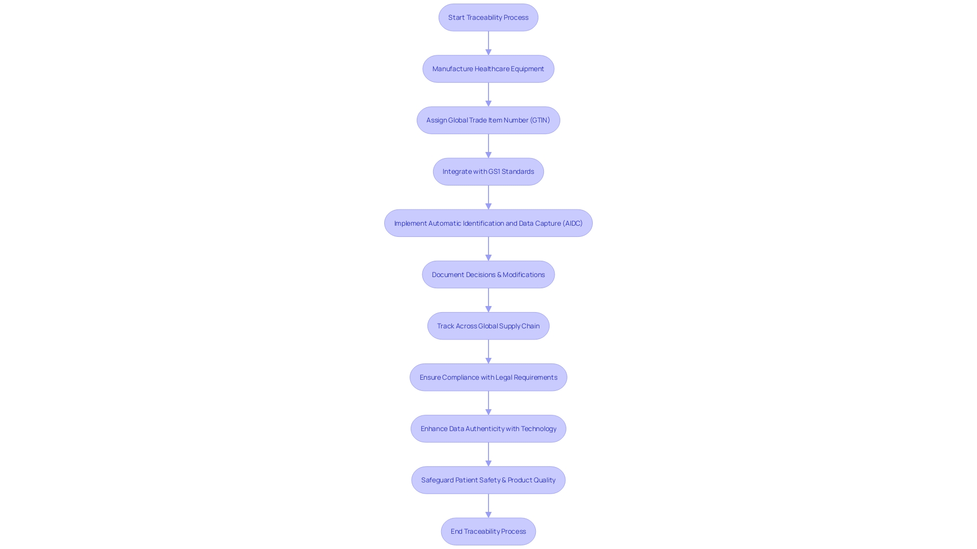 Traceability Process in Healthcare Equipment Manufacturing