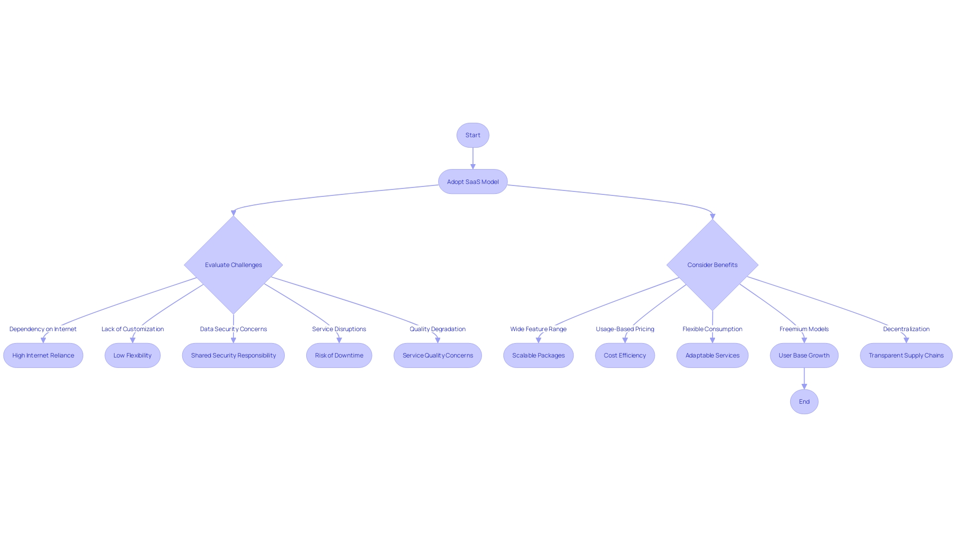 Trade-offs of the SaaS Model