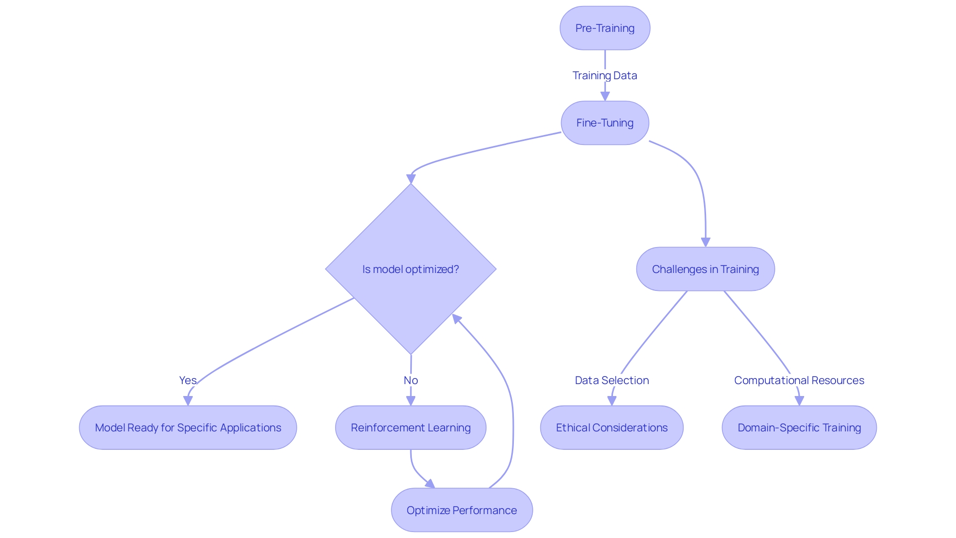 Training Process for Language Models