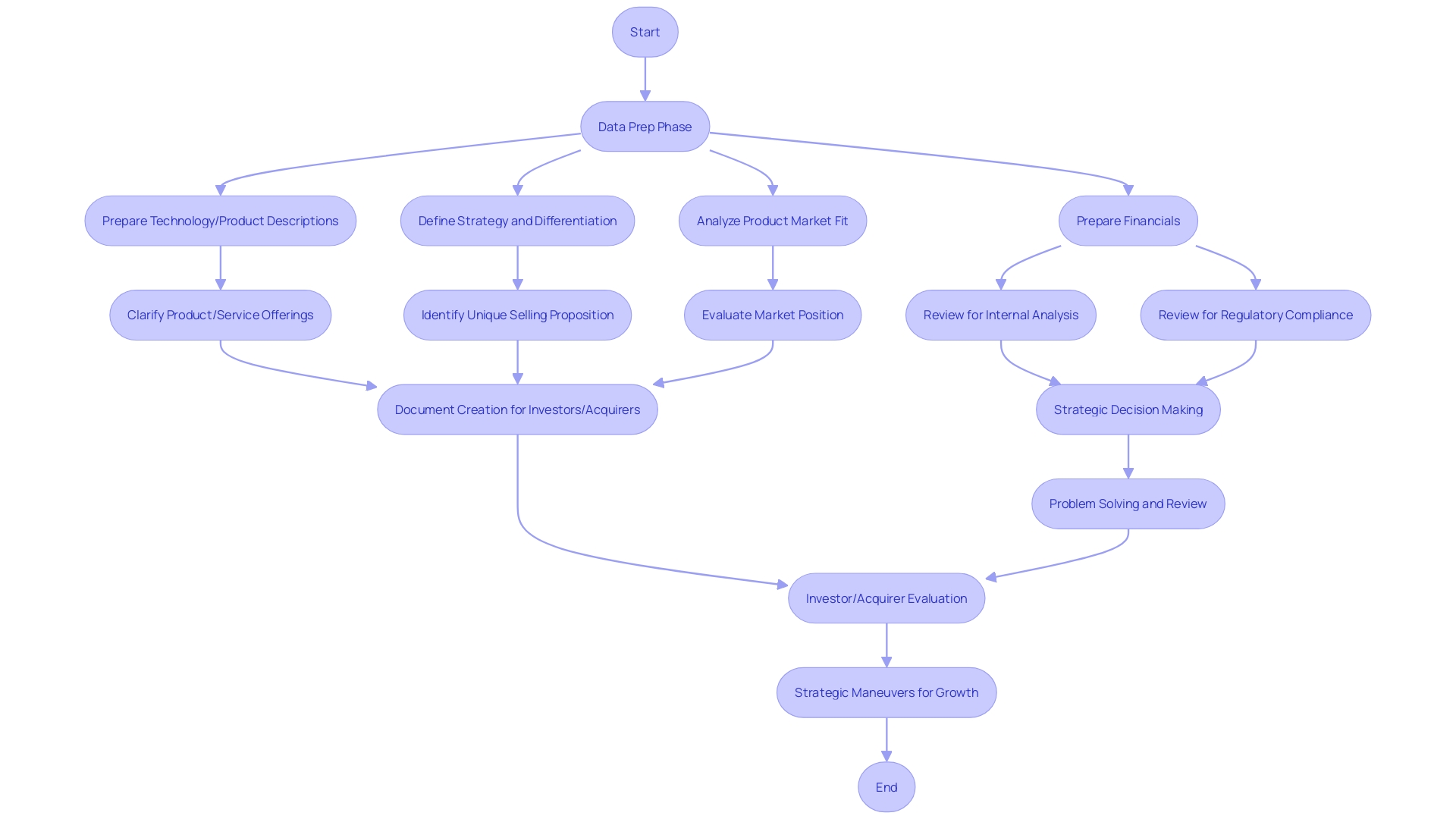 Transaction Process Flowchart