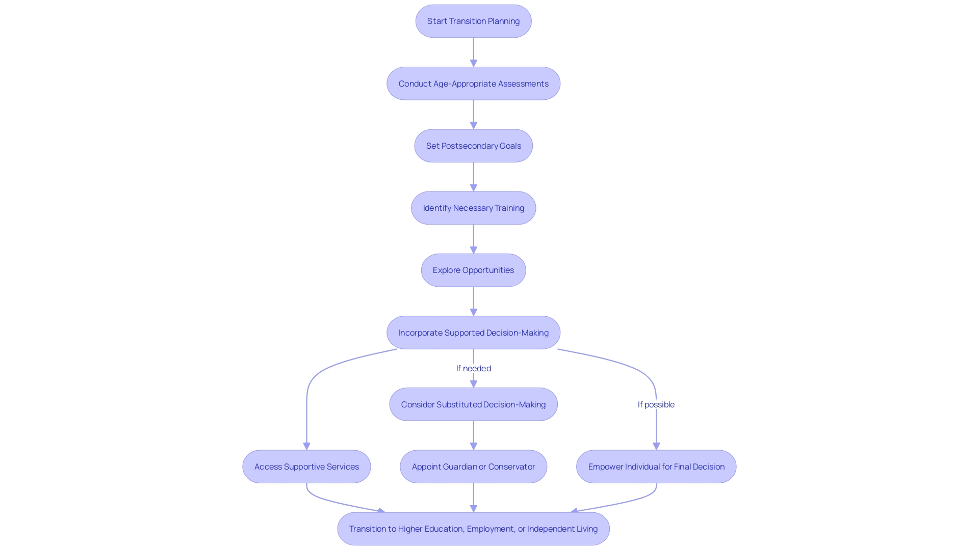 Transition Process for Young Adults with Autism