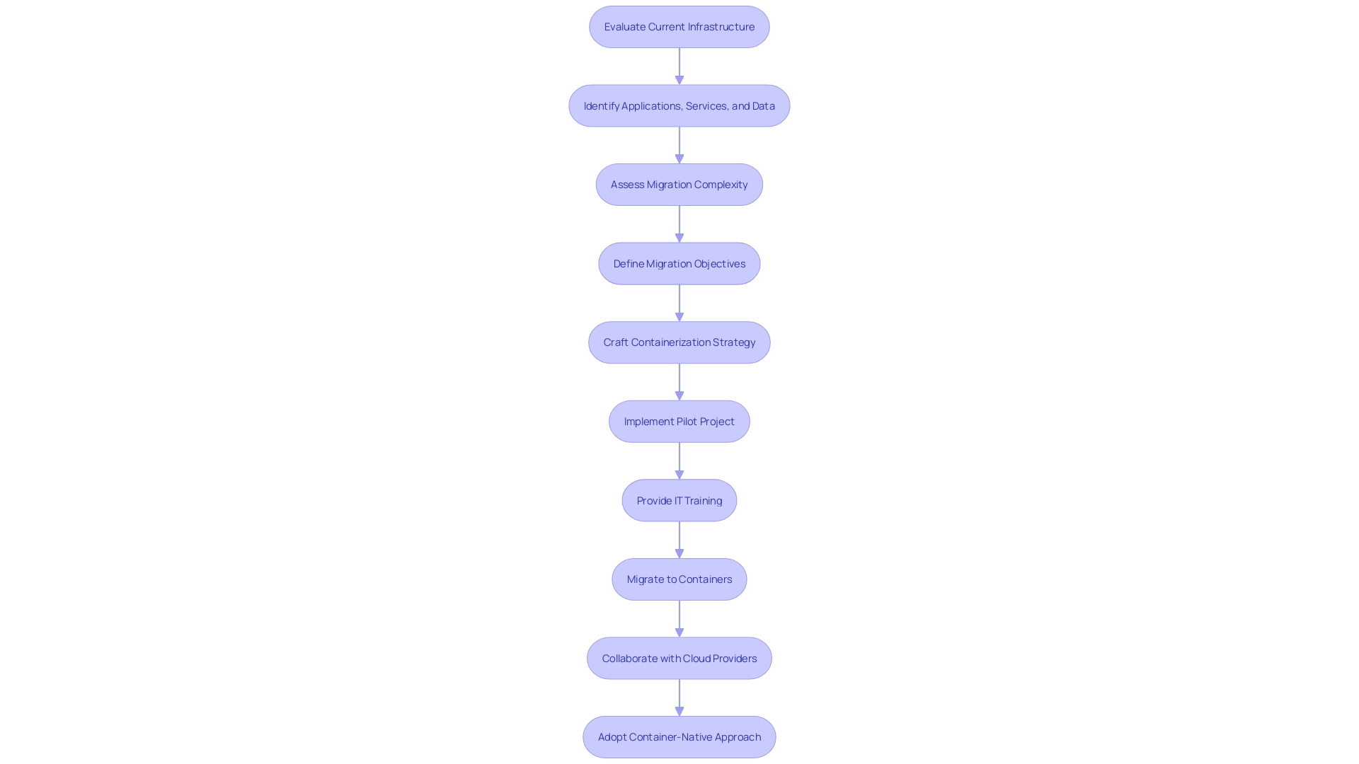 Transition to Containerized Environment Flowchart