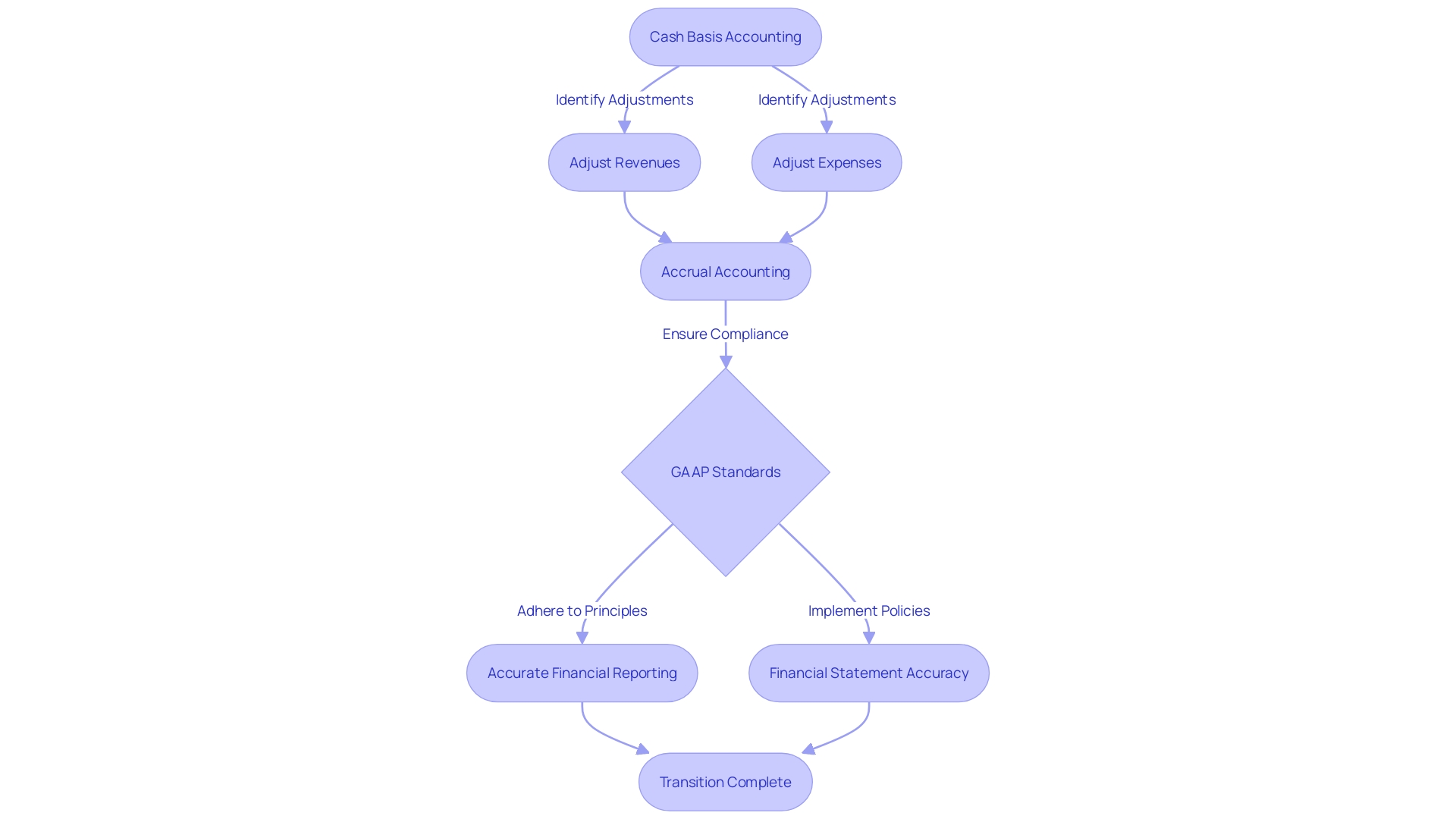 Transitioning from Cash Basis to Accrual Accounting