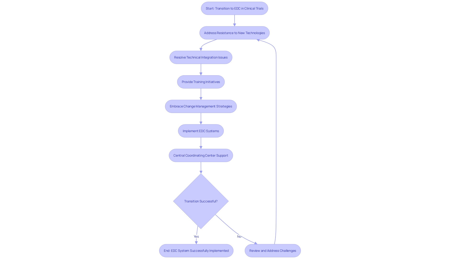 Transitioning from traditional paper-based methods to EDC systems