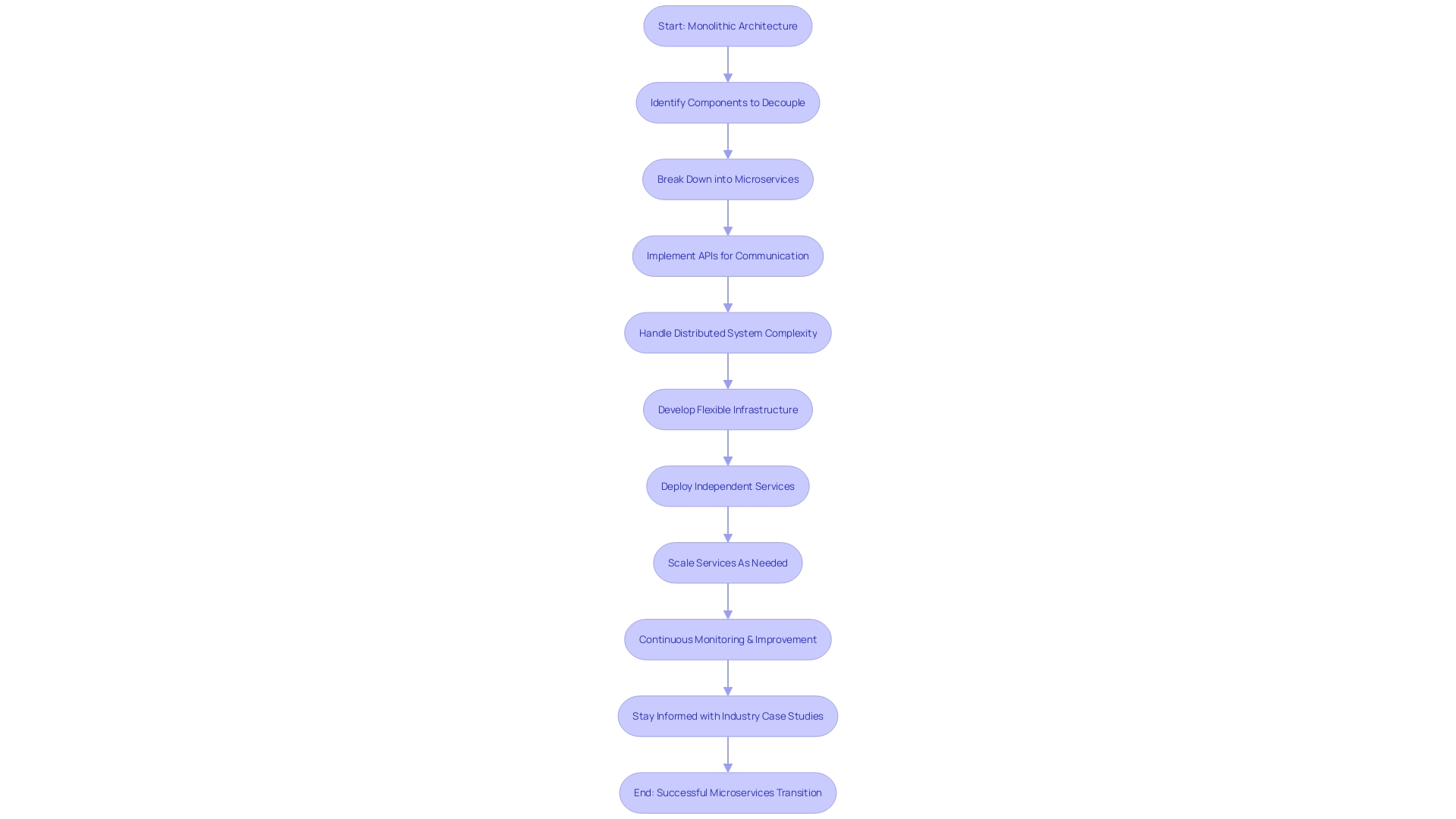 Transitioning to Microservices Architecture for E-commerce Businesses