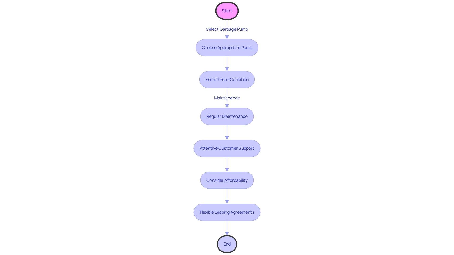 Trash Removal Process