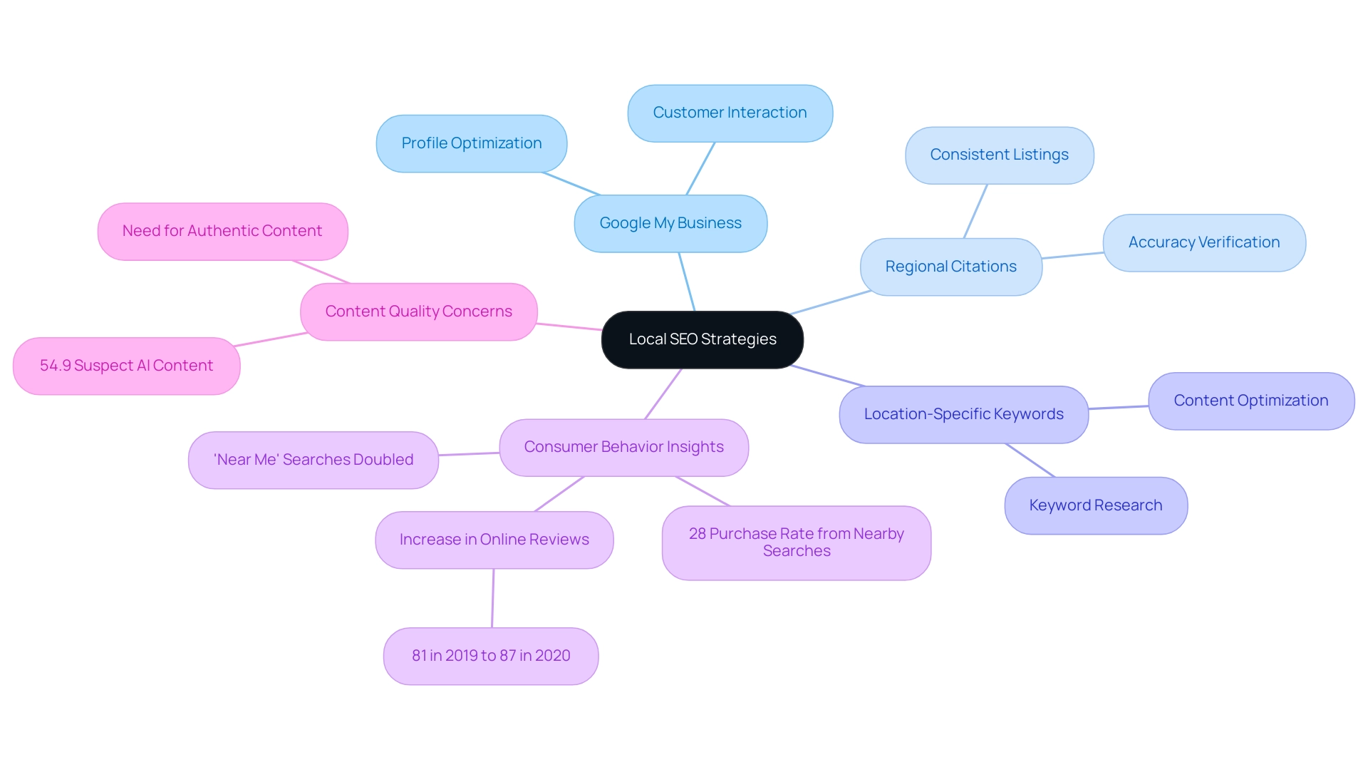 Each branch represents a strategy within Local SEO, and sub-branches provide specific actions or components related to that strategy.