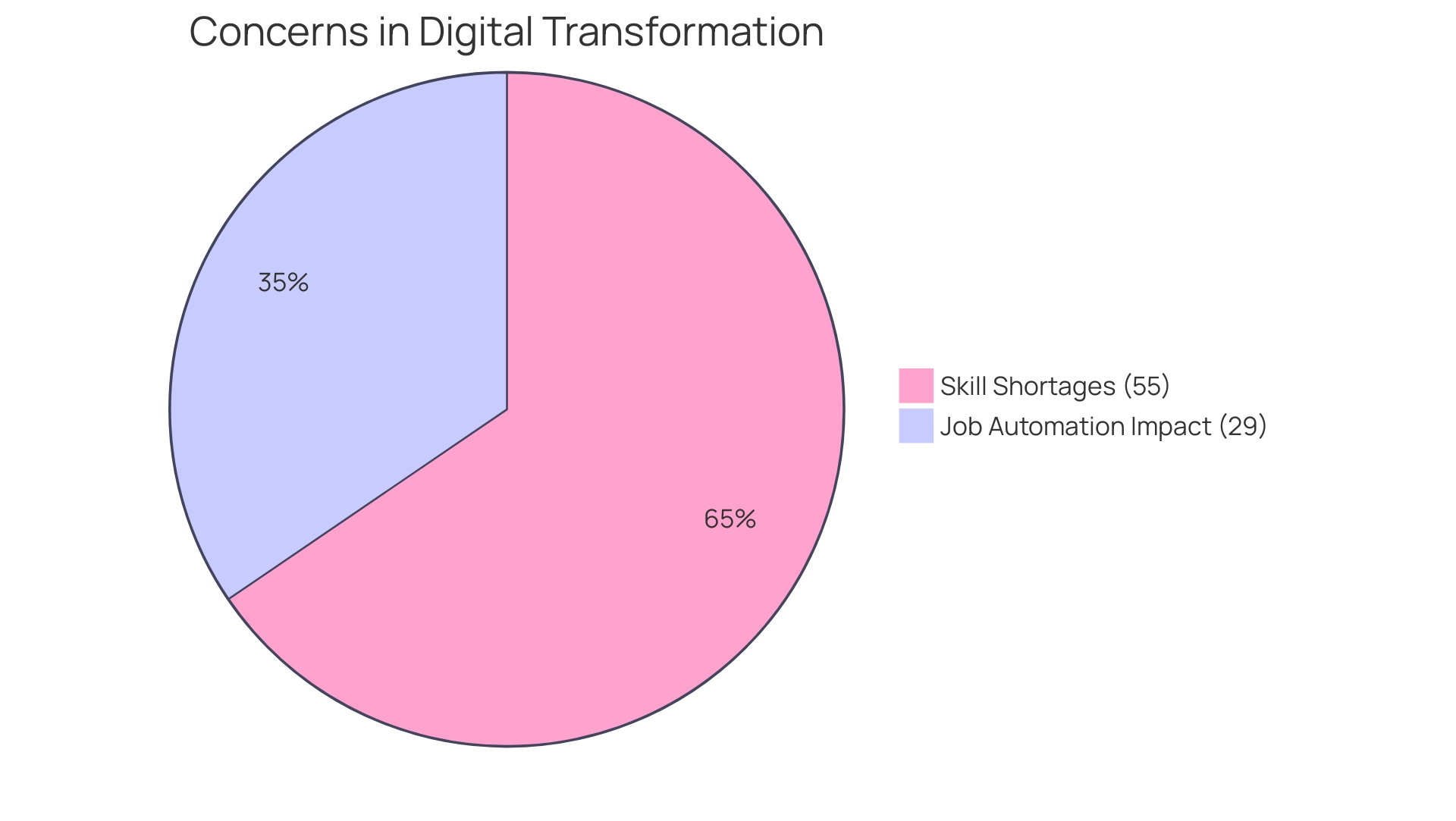 The blue slice represents the percentage of employers concerned about skill shortages, while the orange slice indicates the percentage of jobs affected by automation.