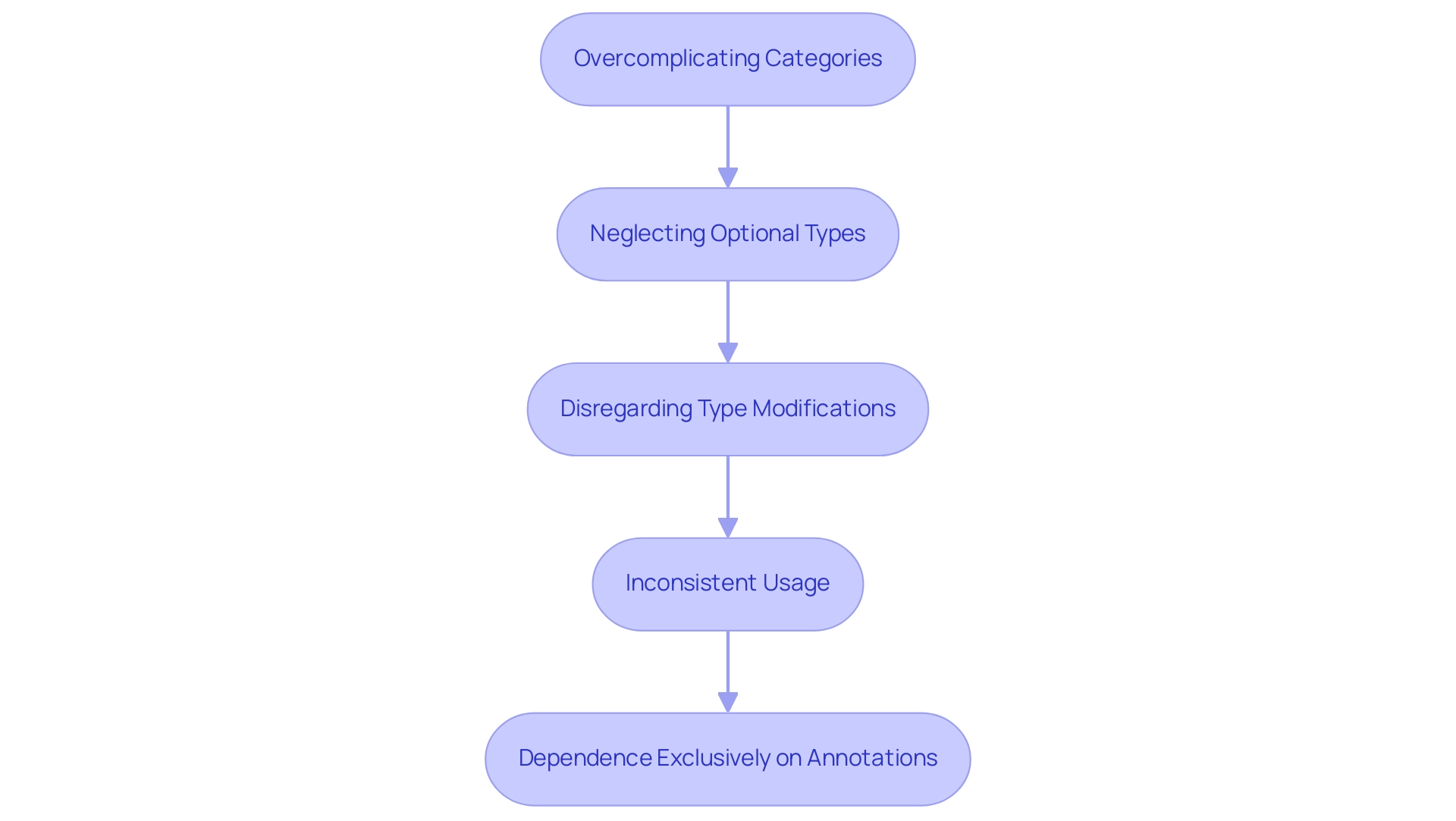 Each box represents a common mistake in using type hints, with arrows indicating the flow from one mistake to the next, highlighting the need for awareness and corrective actions.