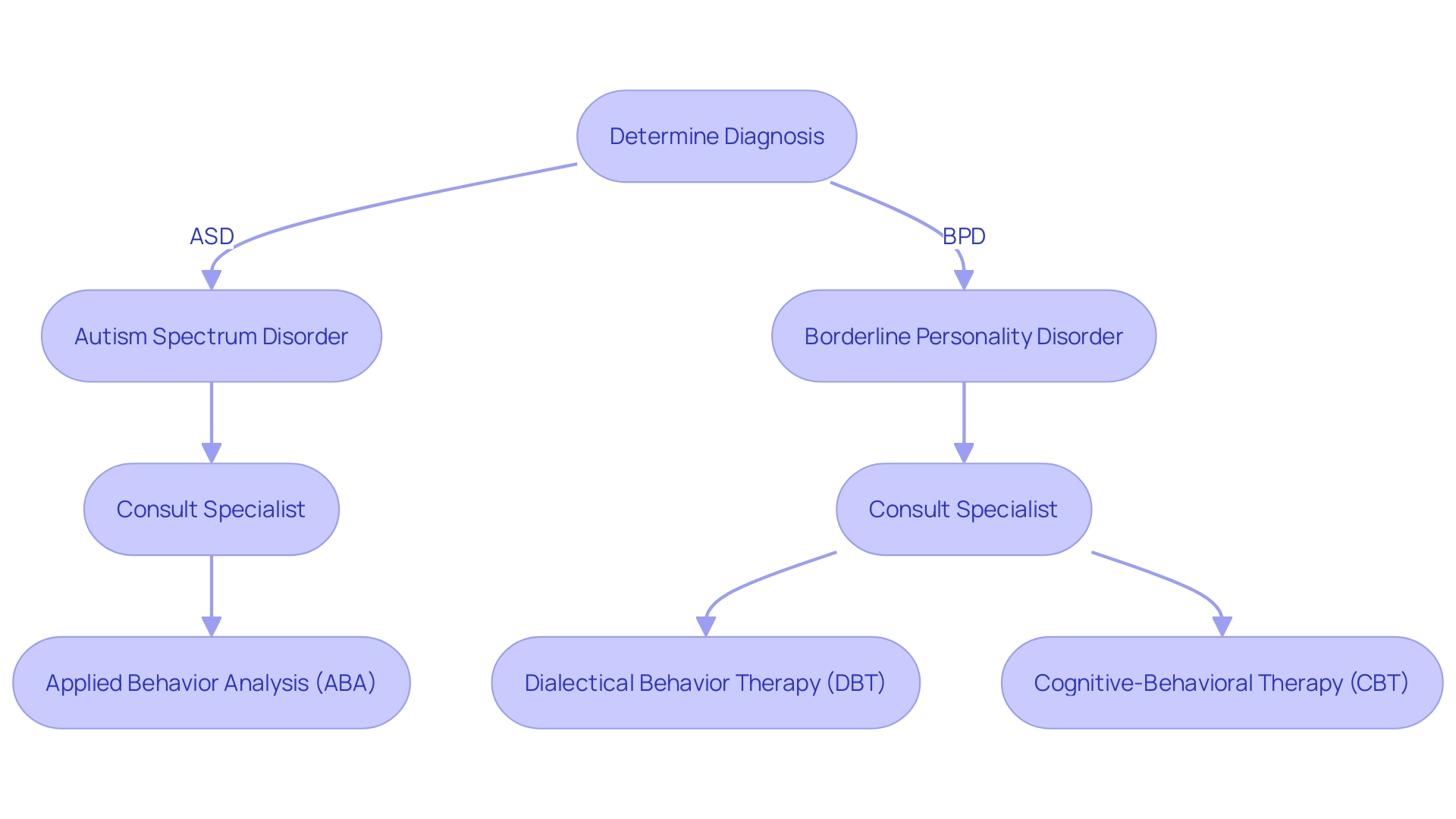 Treatment Strategies for ASD and BPD