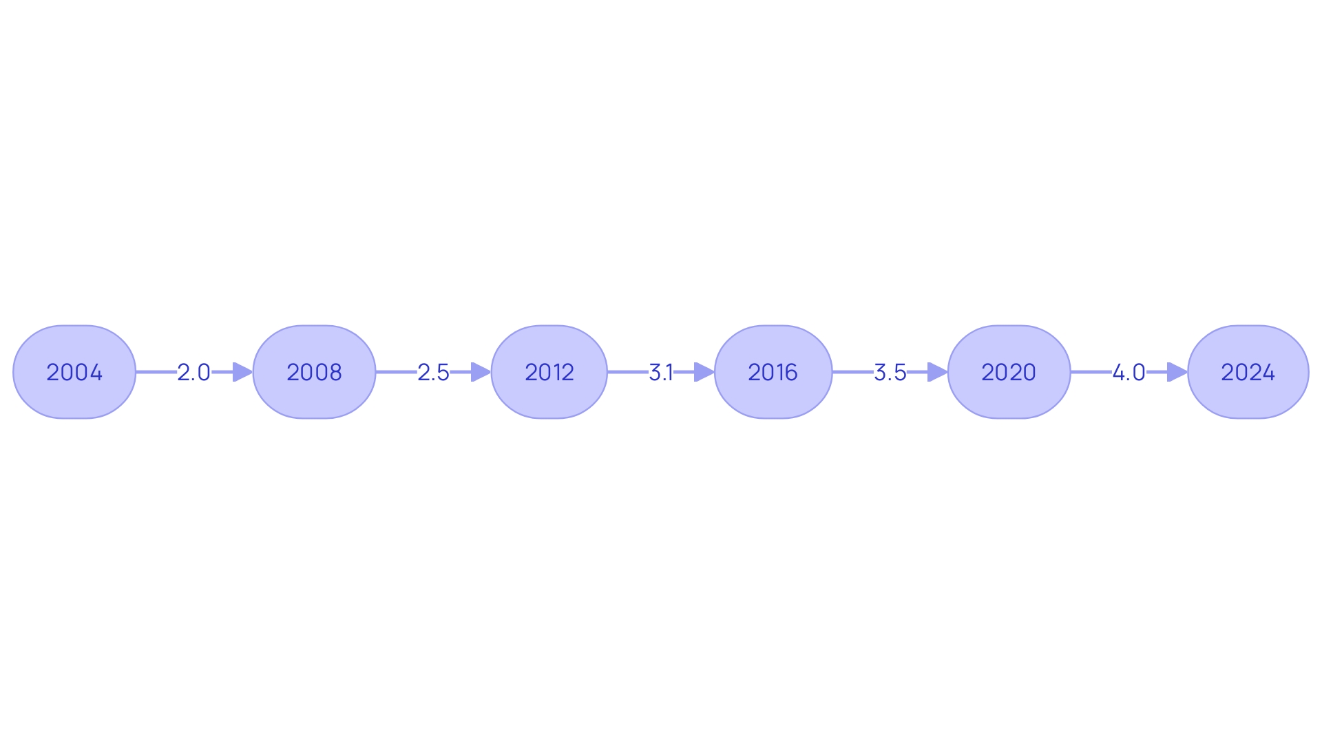 Trend in Autism Prevalence Over Time in Australia