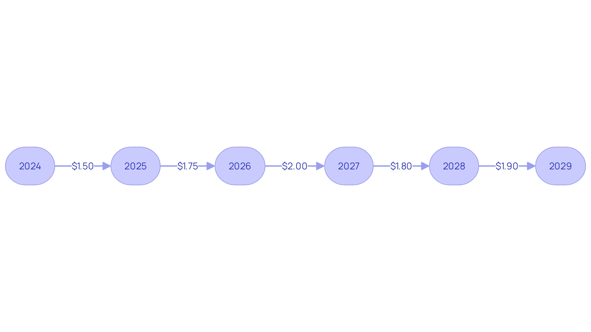 Trend of Aviation Kerosene Prices Over Time