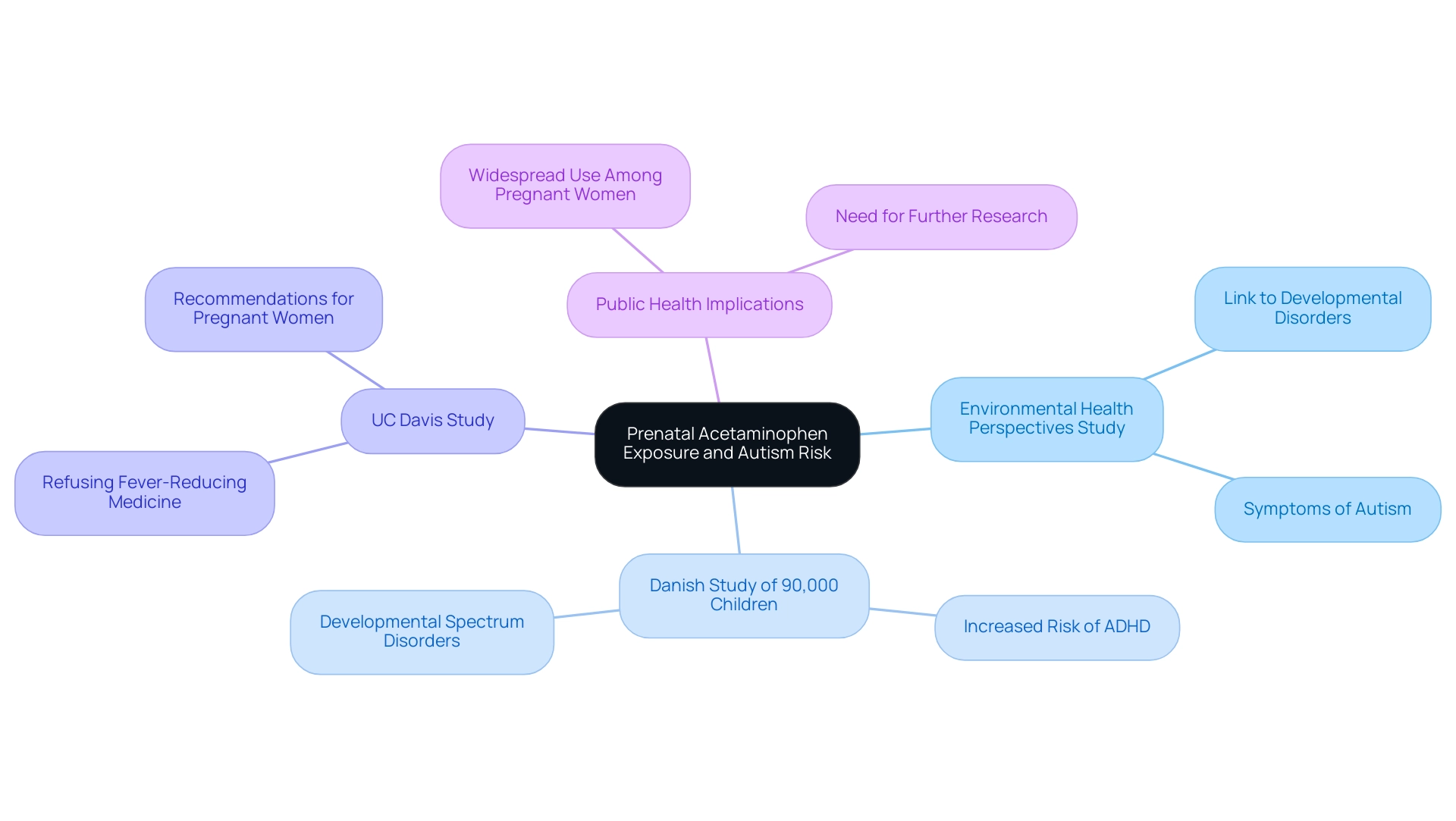 Each branch represents a key study related to prenatal acetaminophen exposure, with sub-branches detailing findings and implications.