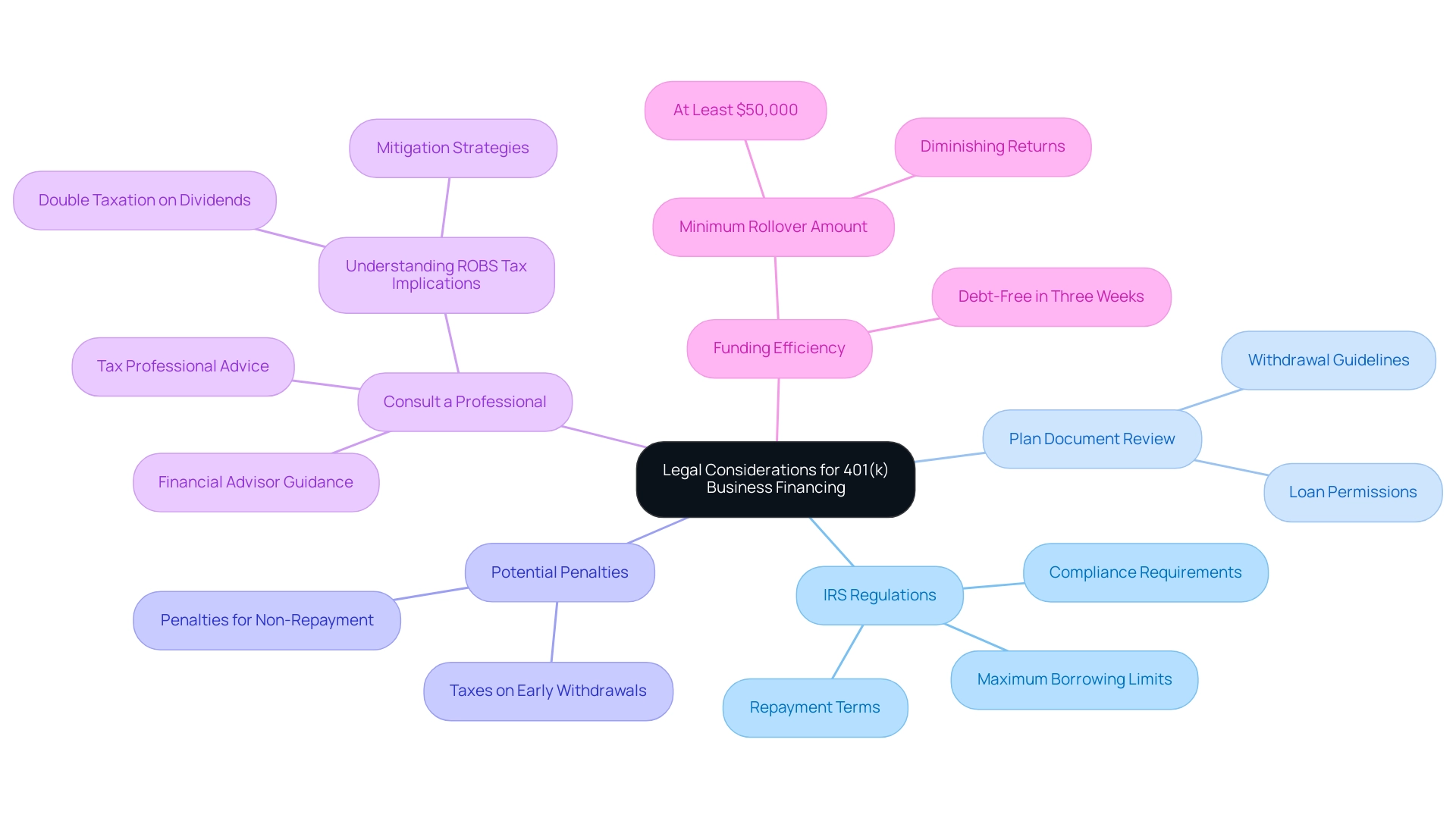 The central node represents the main topic, with branches for key considerations. Each color indicates a different category of legal consideration.