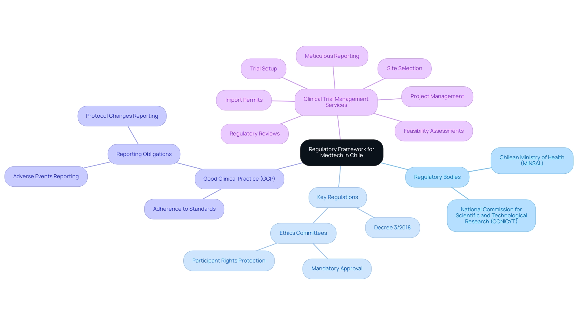 The central node represents the overall regulatory framework, with branches showing key regulatory bodies, regulations, practices, and management services.