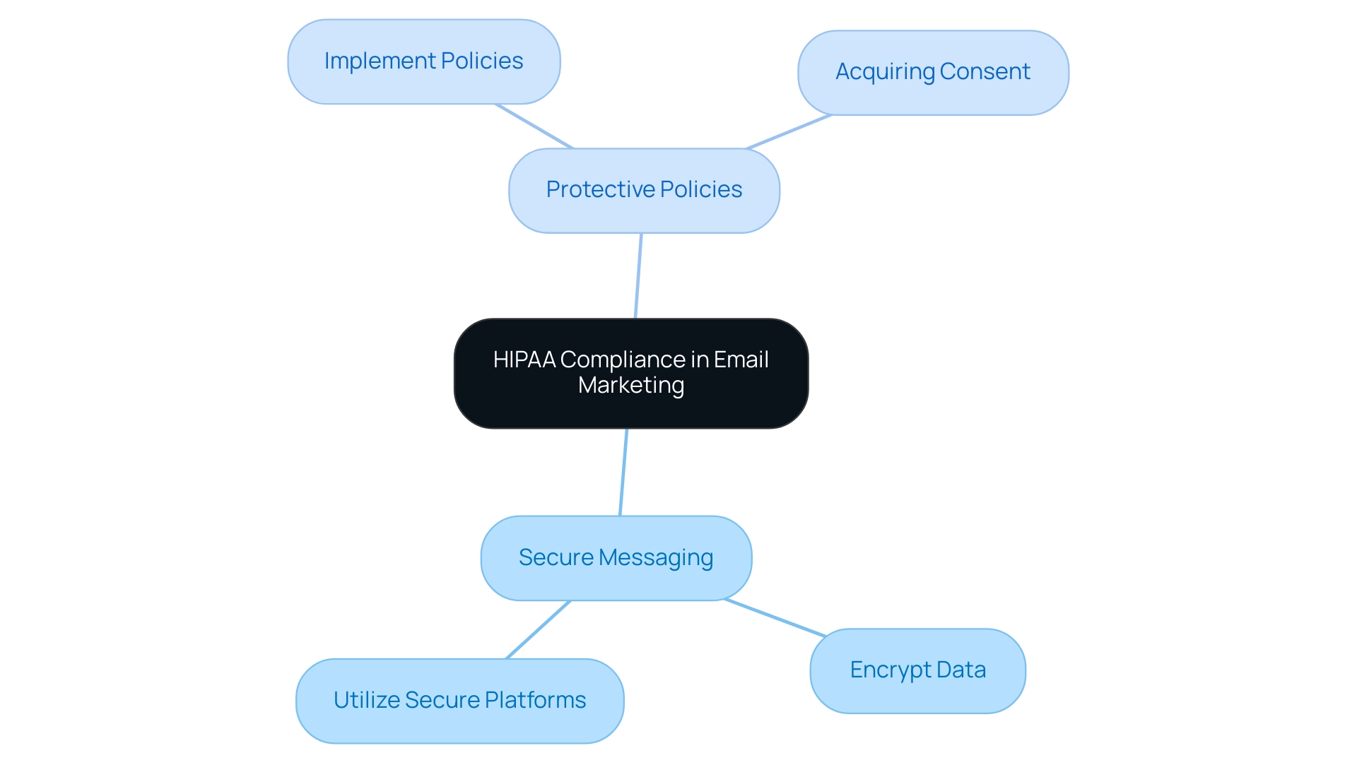 The central node represents HIPAA compliance, with branches indicating key areas of action necessary to ensure compliance.