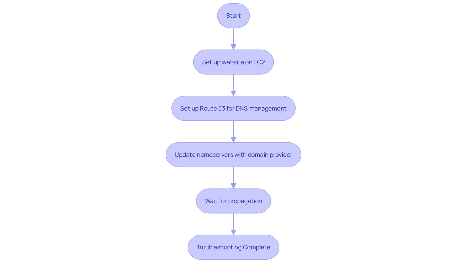 Troubleshooting AWS Hosting Solutions Flowchart