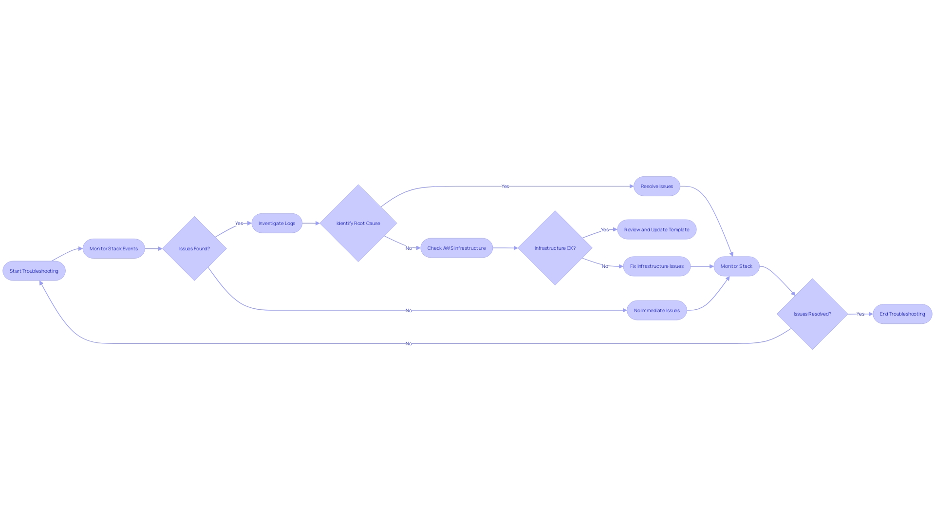 Troubleshooting CloudFormation Stacks