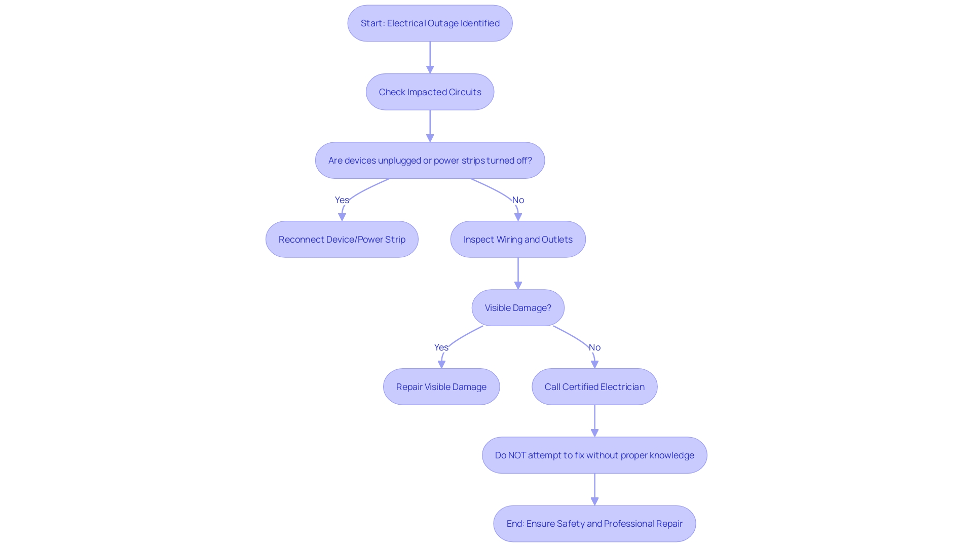 Troubleshooting Electrical Outages