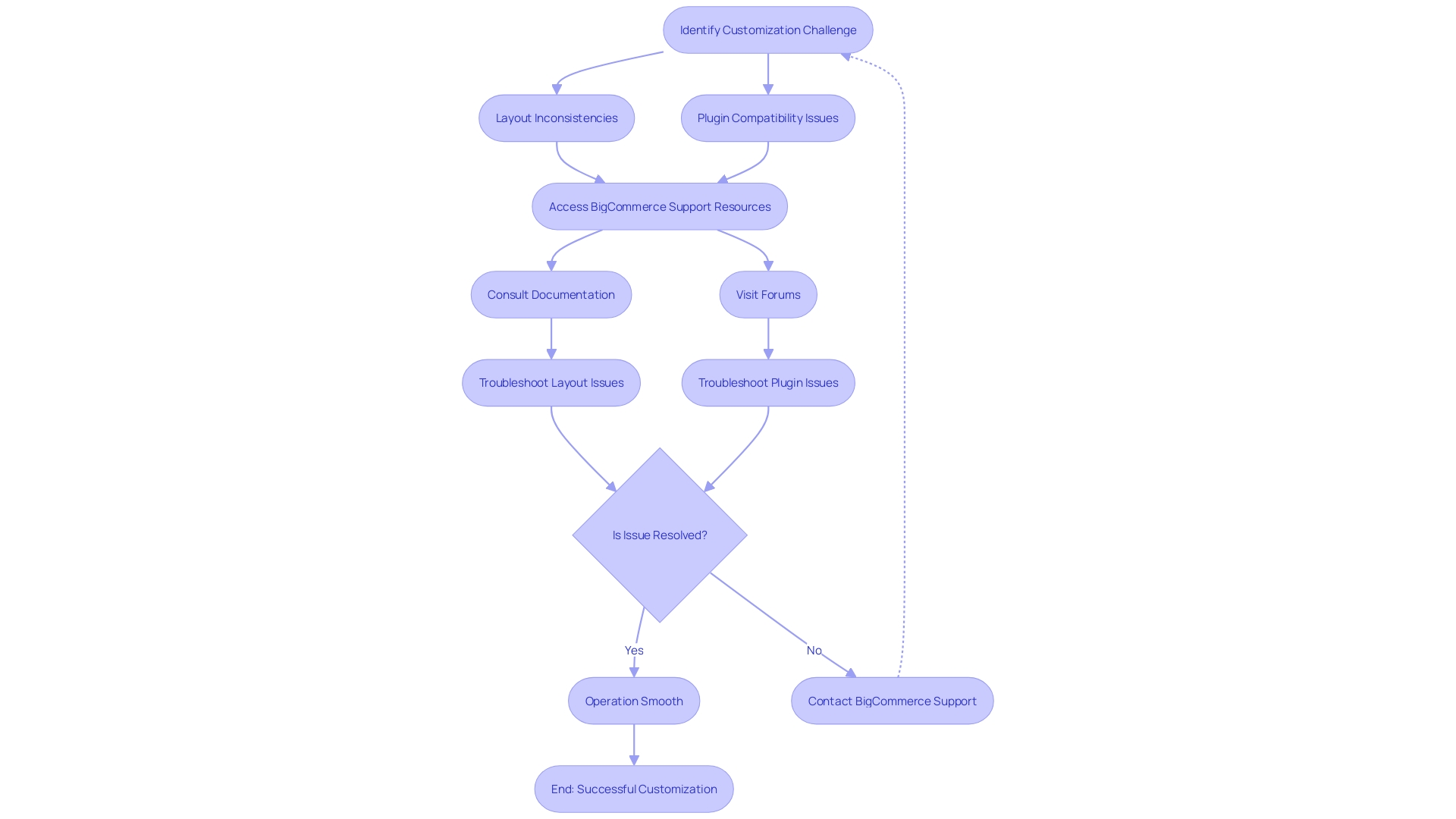 Troubleshooting Process for Bigcommerce Customization