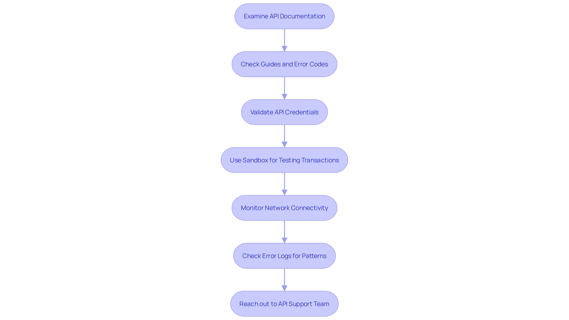 Troubleshooting Process for Payment API Issues