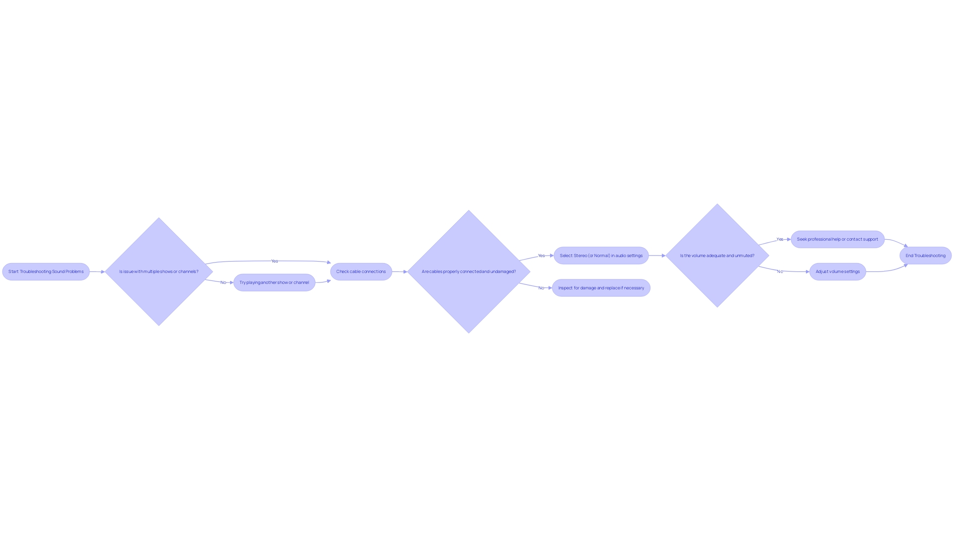 Troubleshooting Sound Problems