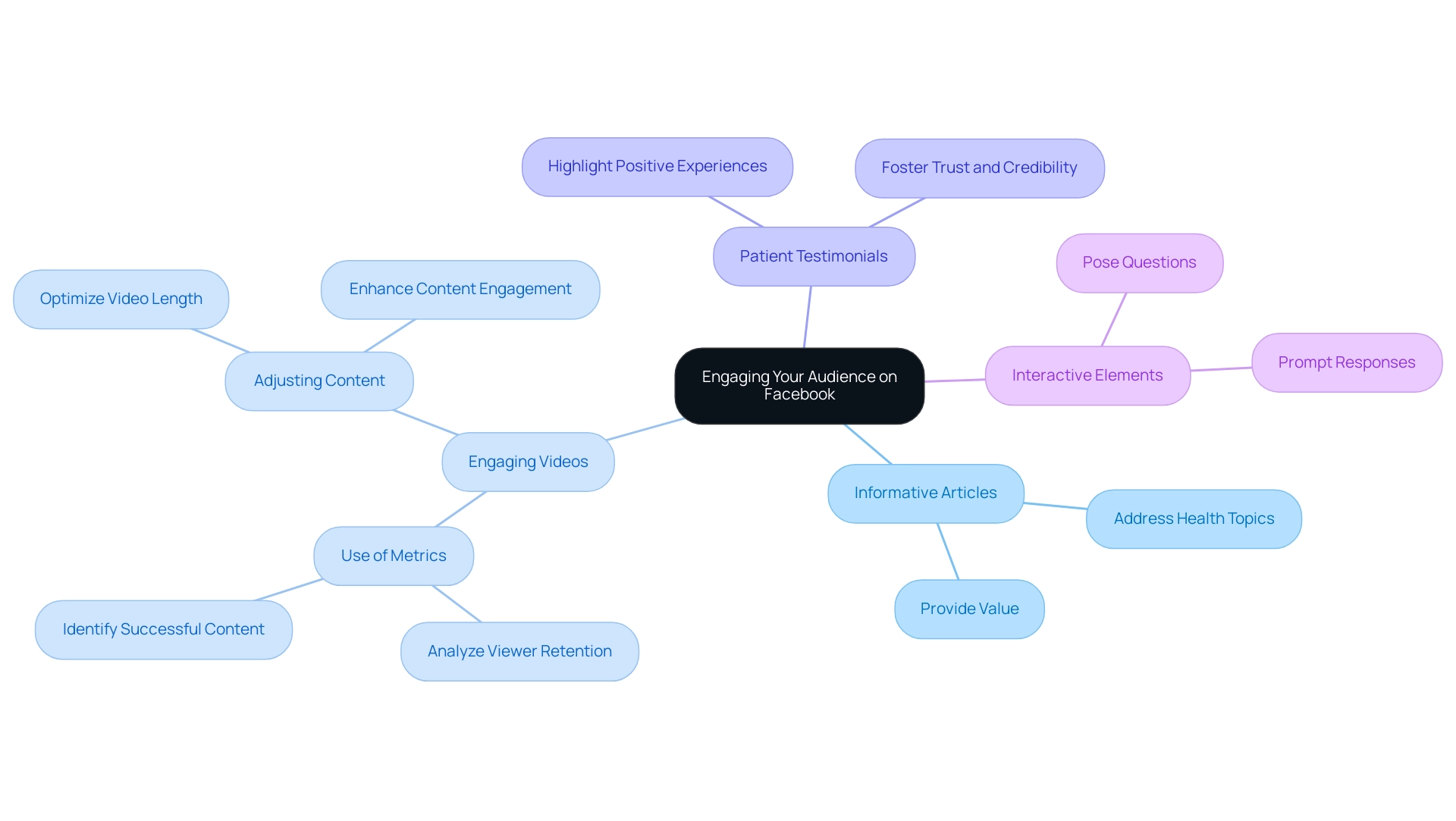 The central node represents the overall goal, with branches for each content strategy and sub-branches detailing specific approaches.