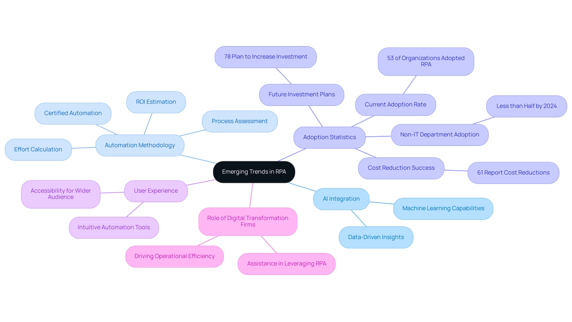 The central node represents the overarching theme of RPA trends, with branches illustrating key areas of focus and their related subcategories.