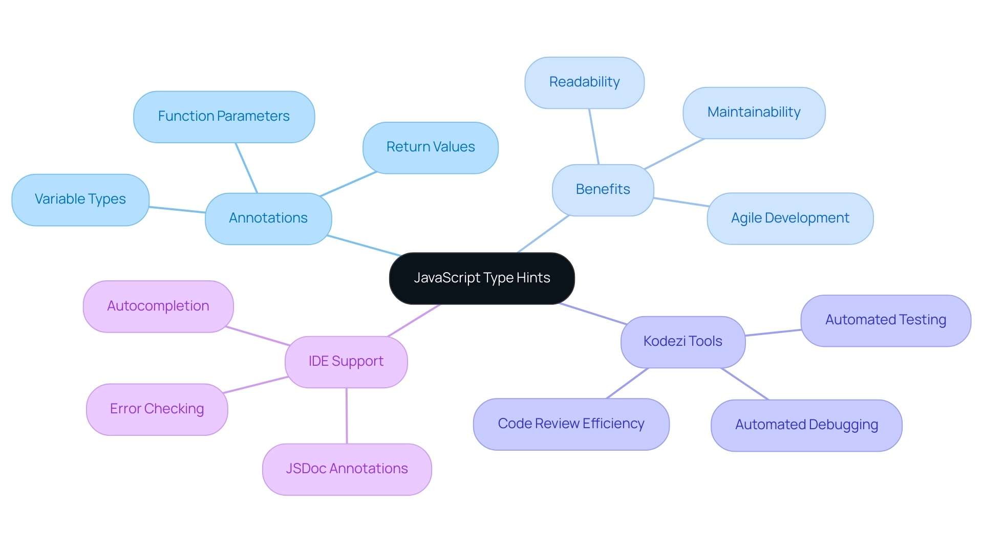 The central node represents JavaScript type hints, with branches showing annotations, benefits, Kodezi tools, and IDE support.