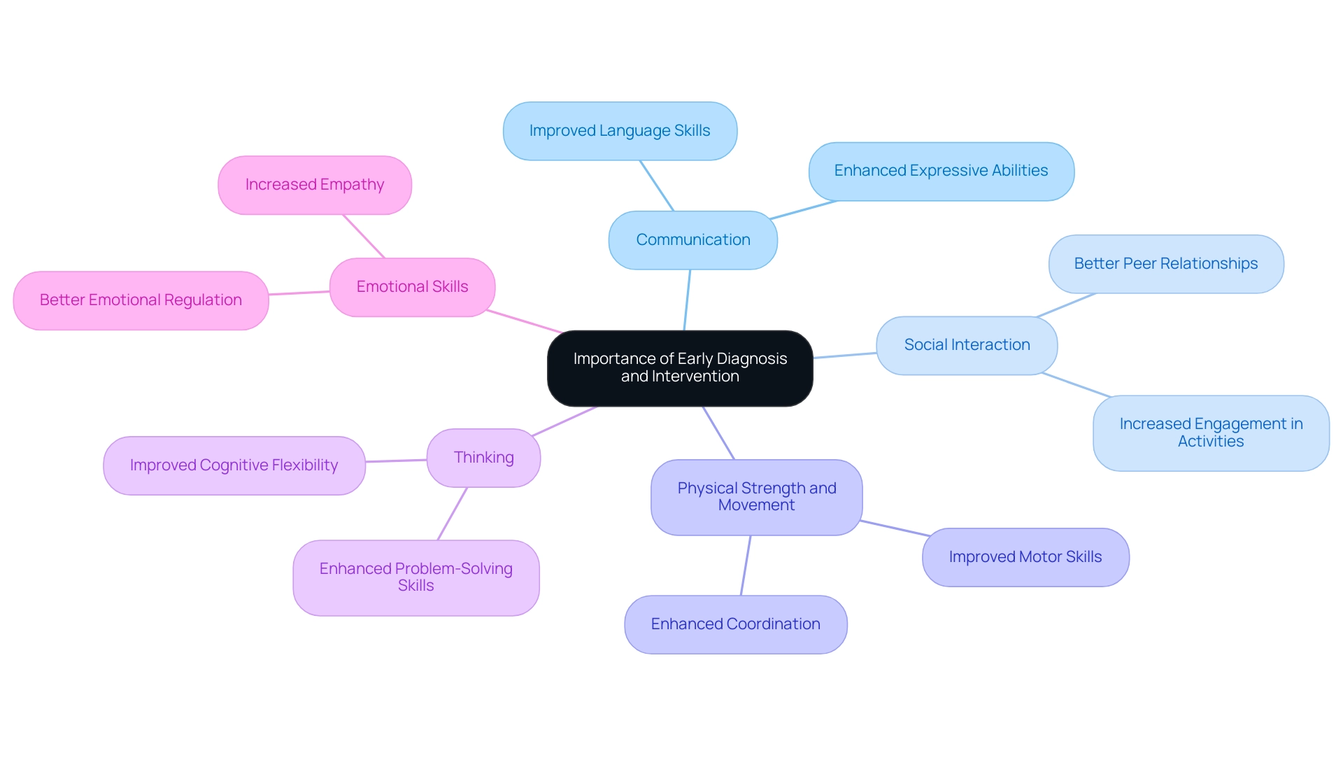 Each branch represents a skill improved through early intervention, with colors differentiating between the various areas of development.