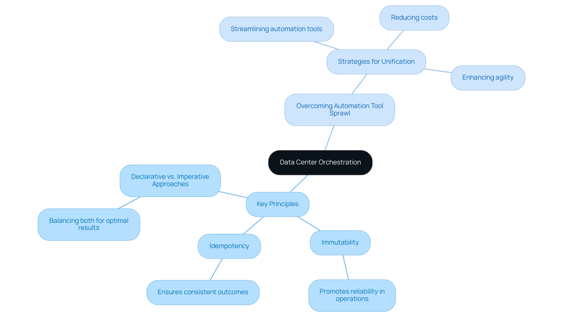 The central node represents the concept of data center orchestration, with branches for key principles and strategies that illustrate their interconnections.