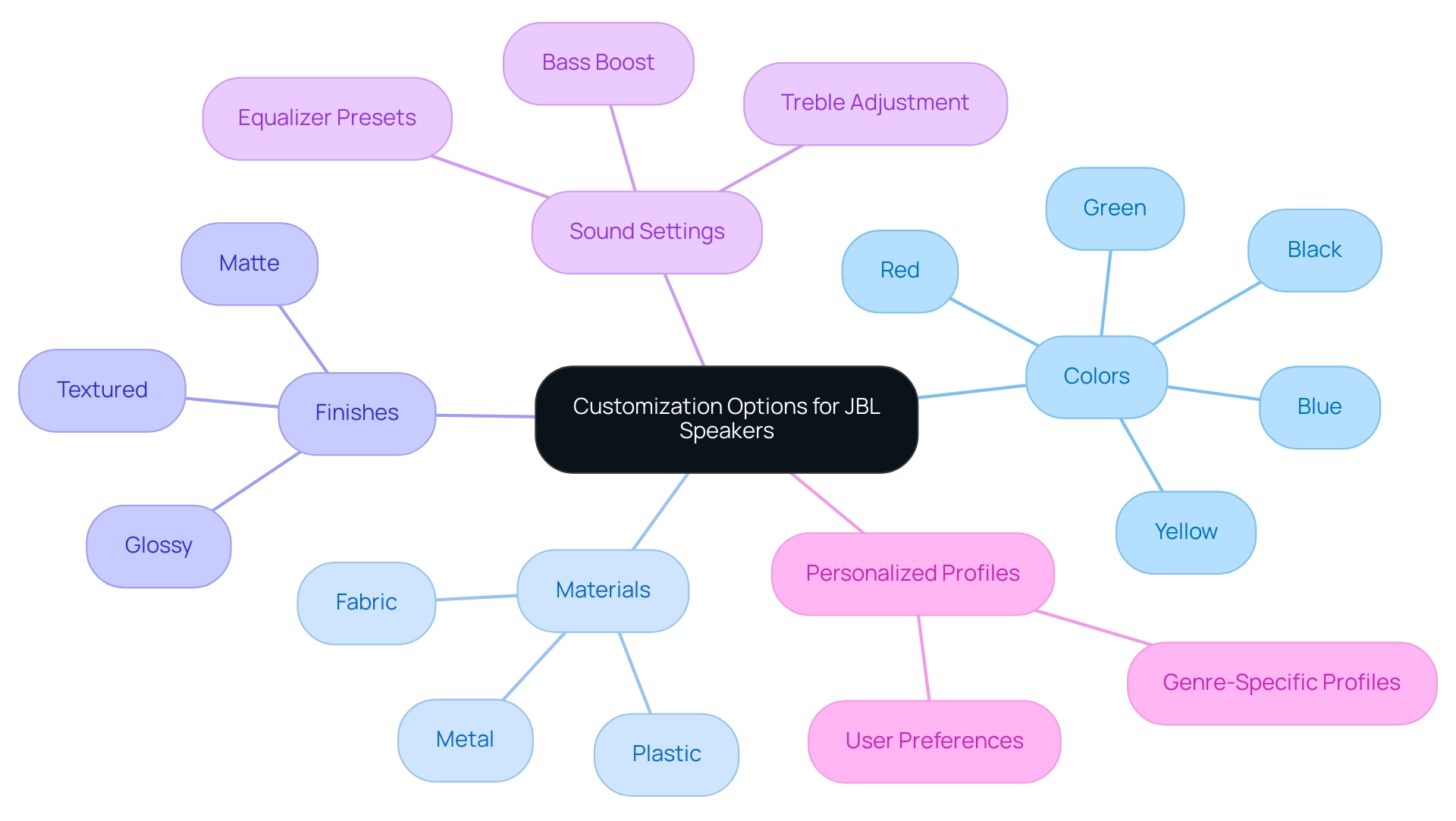 The central node represents customization options, with branches showing categories like colors, materials, and sound settings, each color-coded for clarity.