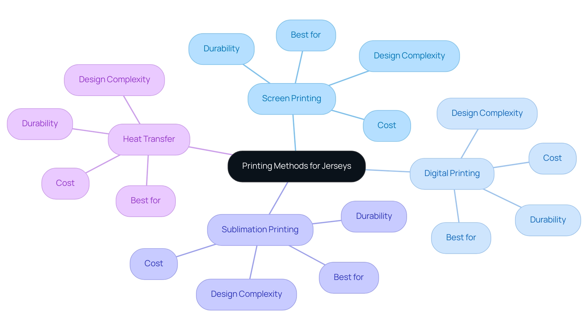 Each branch represents a different printing method, with sub-branches detailing characteristics like durability, cost, and design suitability.