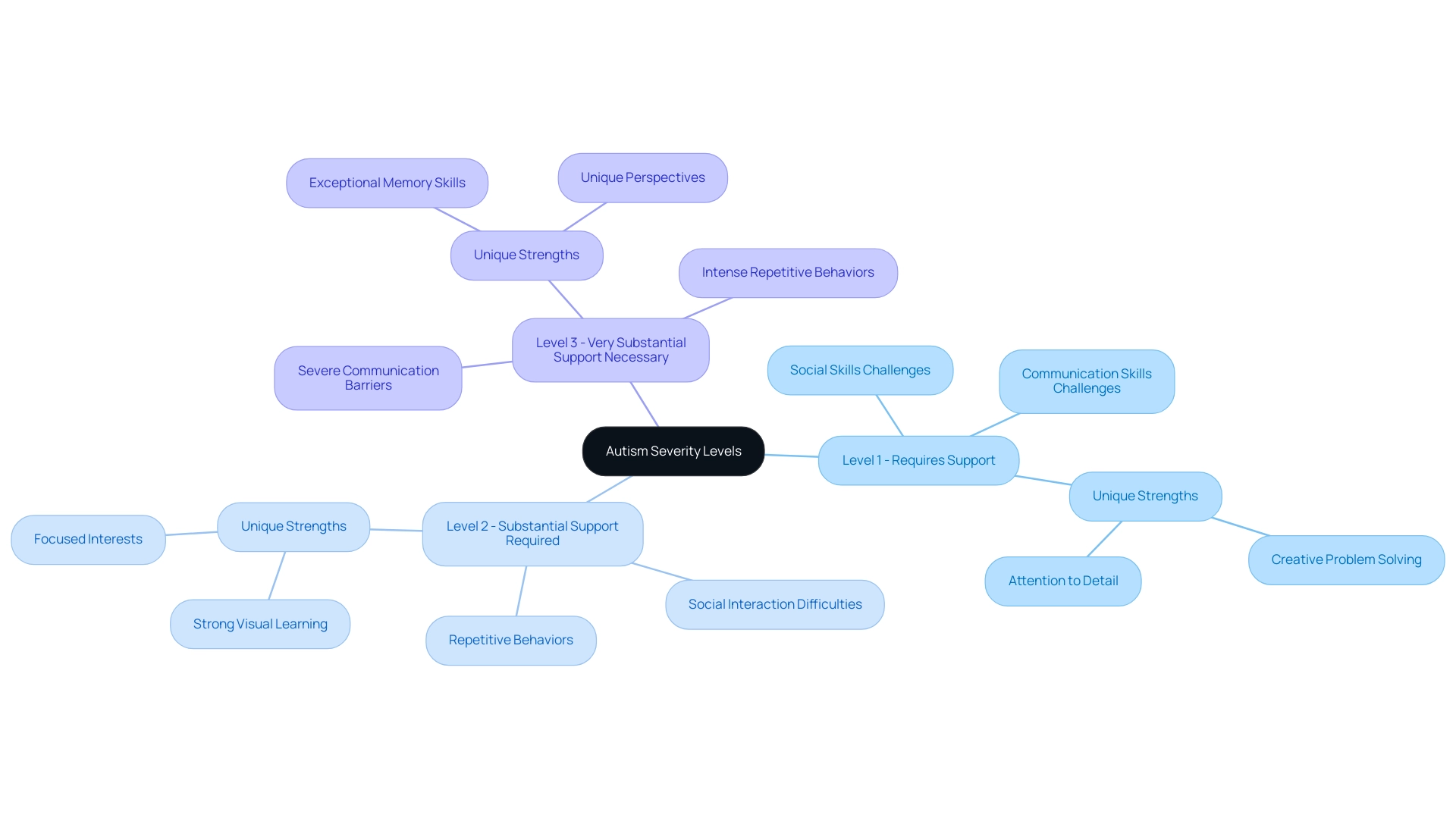 Each branch represents a severity level of autism, with colors indicating the level and sub-branches detailing challenges and strengths associated with each severity level.