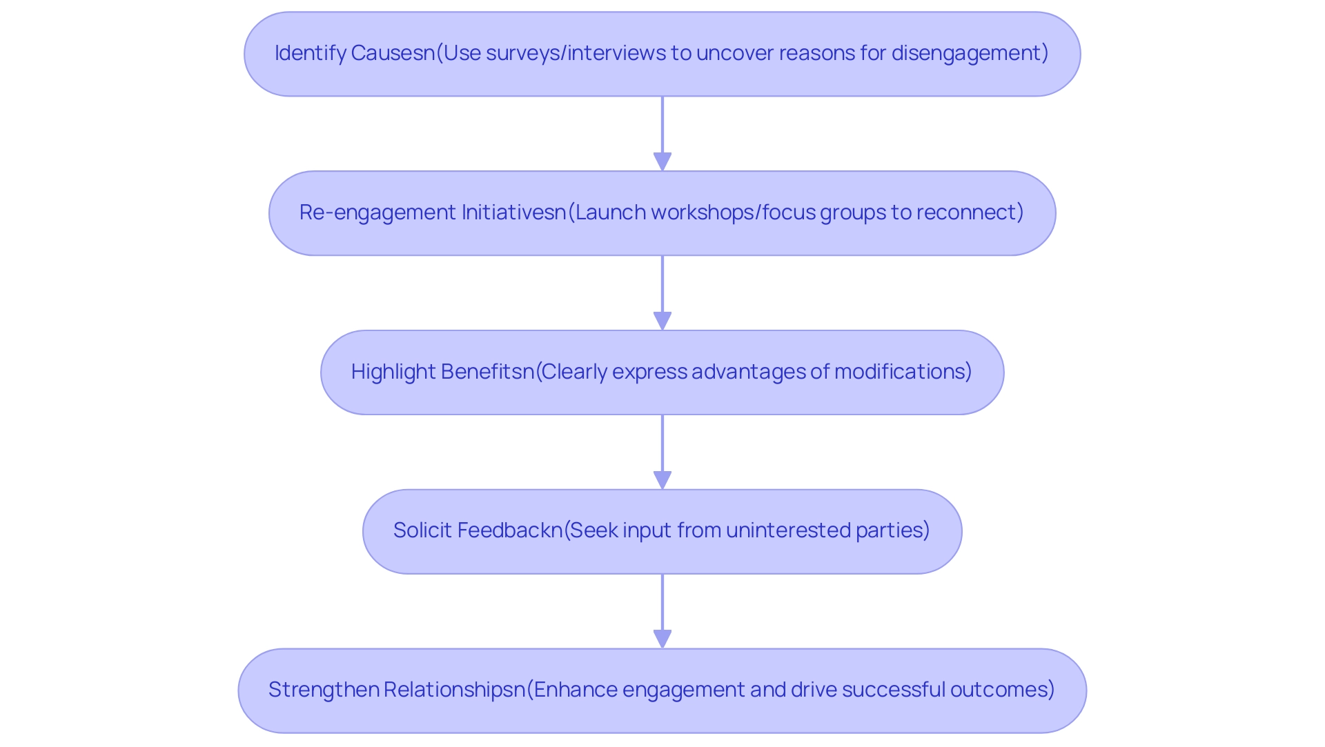 Each box represents a strategy to engage stakeholders, with arrows indicating the sequential flow of actions.