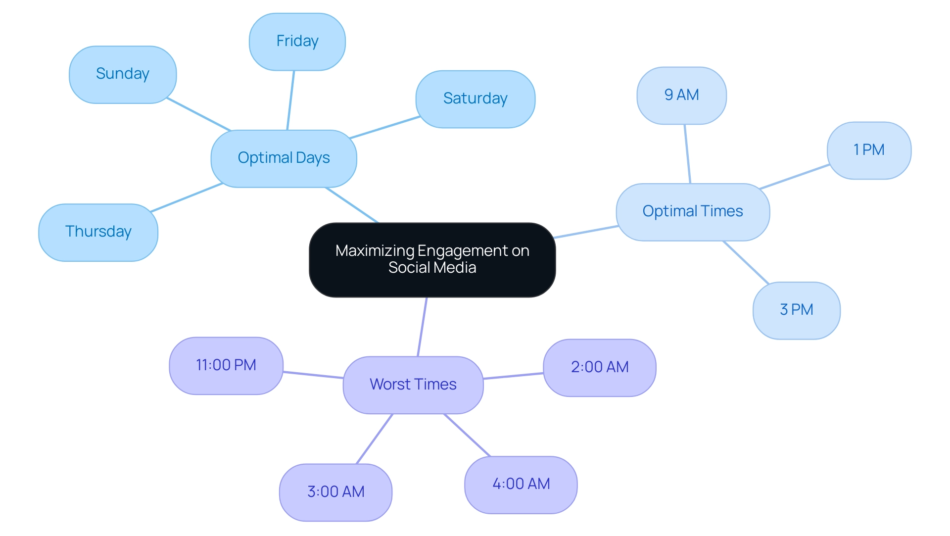 The central node represents the main concept of engagement maximization, with branches indicating optimal days, times, and worst posting times.