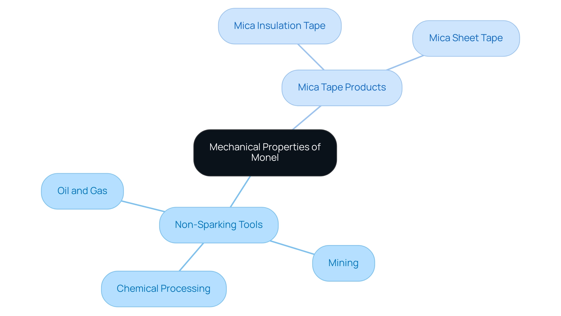 The central node represents the overall topic, with branches showing the two main types of products and their respective applications.