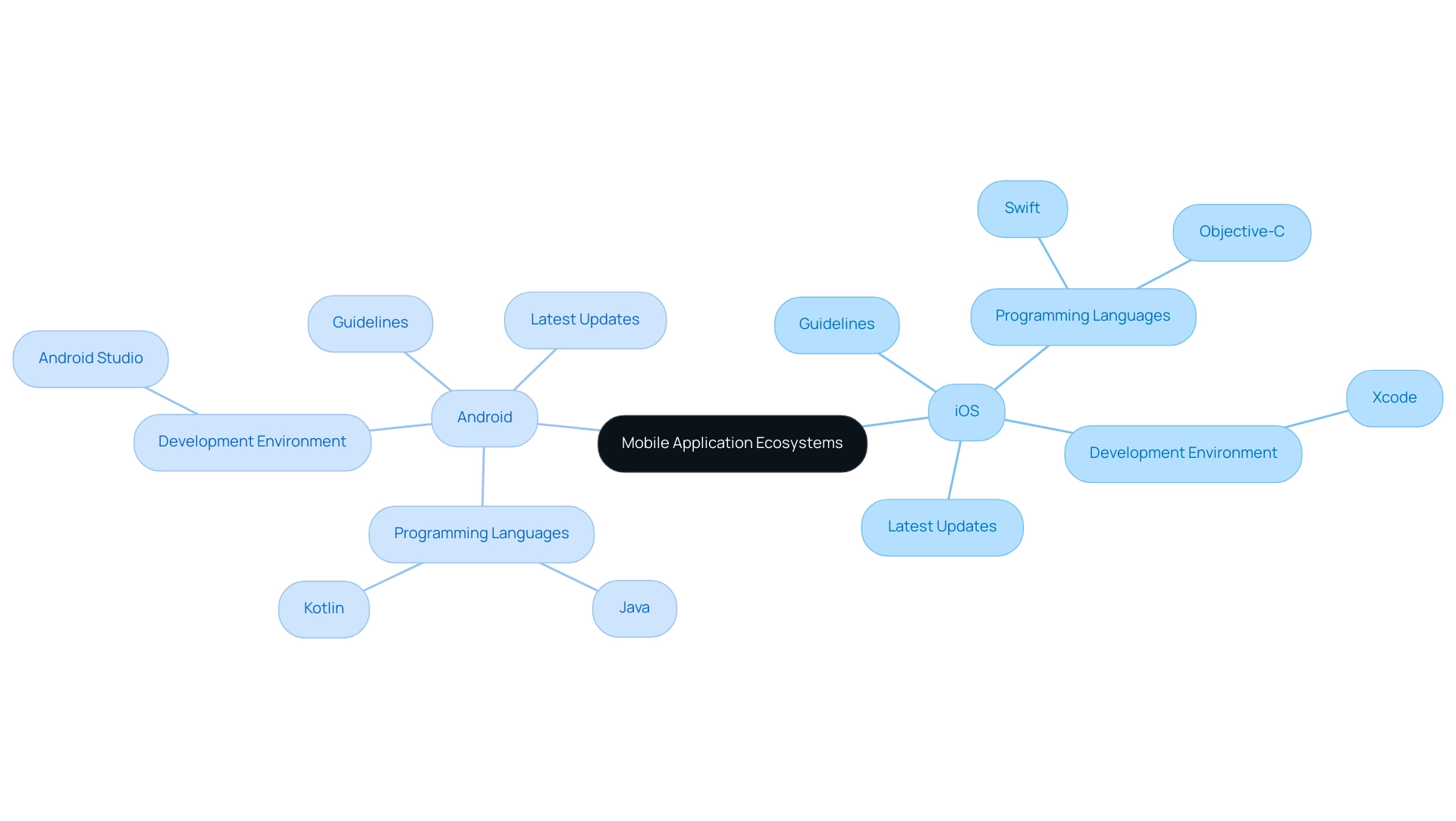 The central node represents mobile ecosystems, with branches for each platform (iOS and Android), detailing their programming languages and development environments.