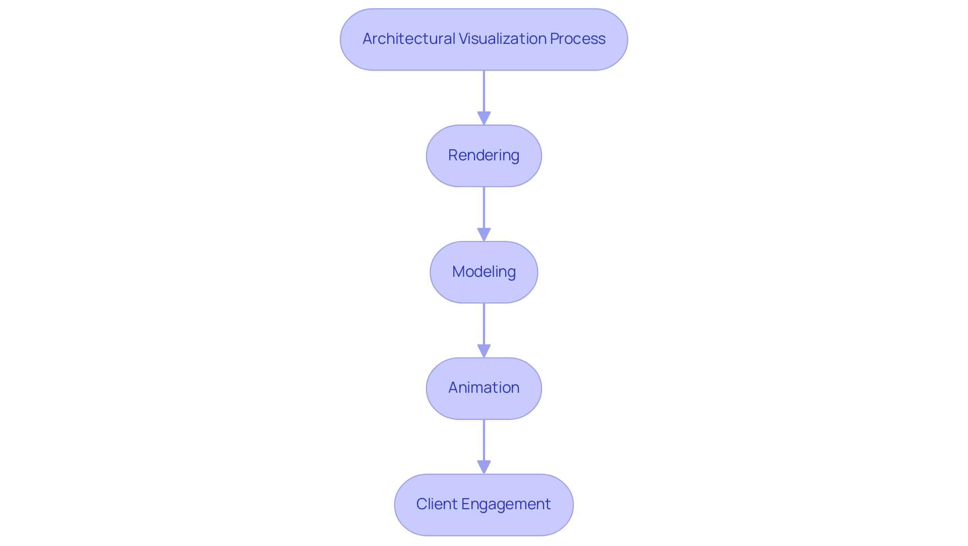 Each box represents a step or technique in architectural visualization, showing the flow of processes from design concepts to client engagement.