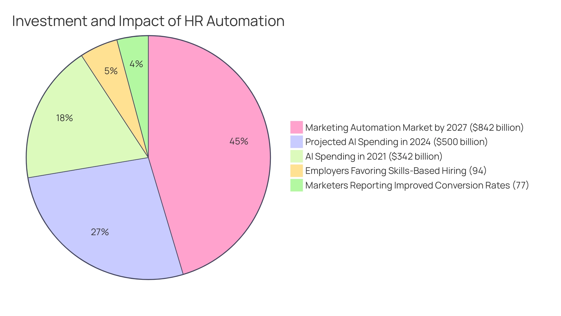 Each segment represents a different aspect of HR automation, with sizes corresponding to the proportion of investment or impact reported.