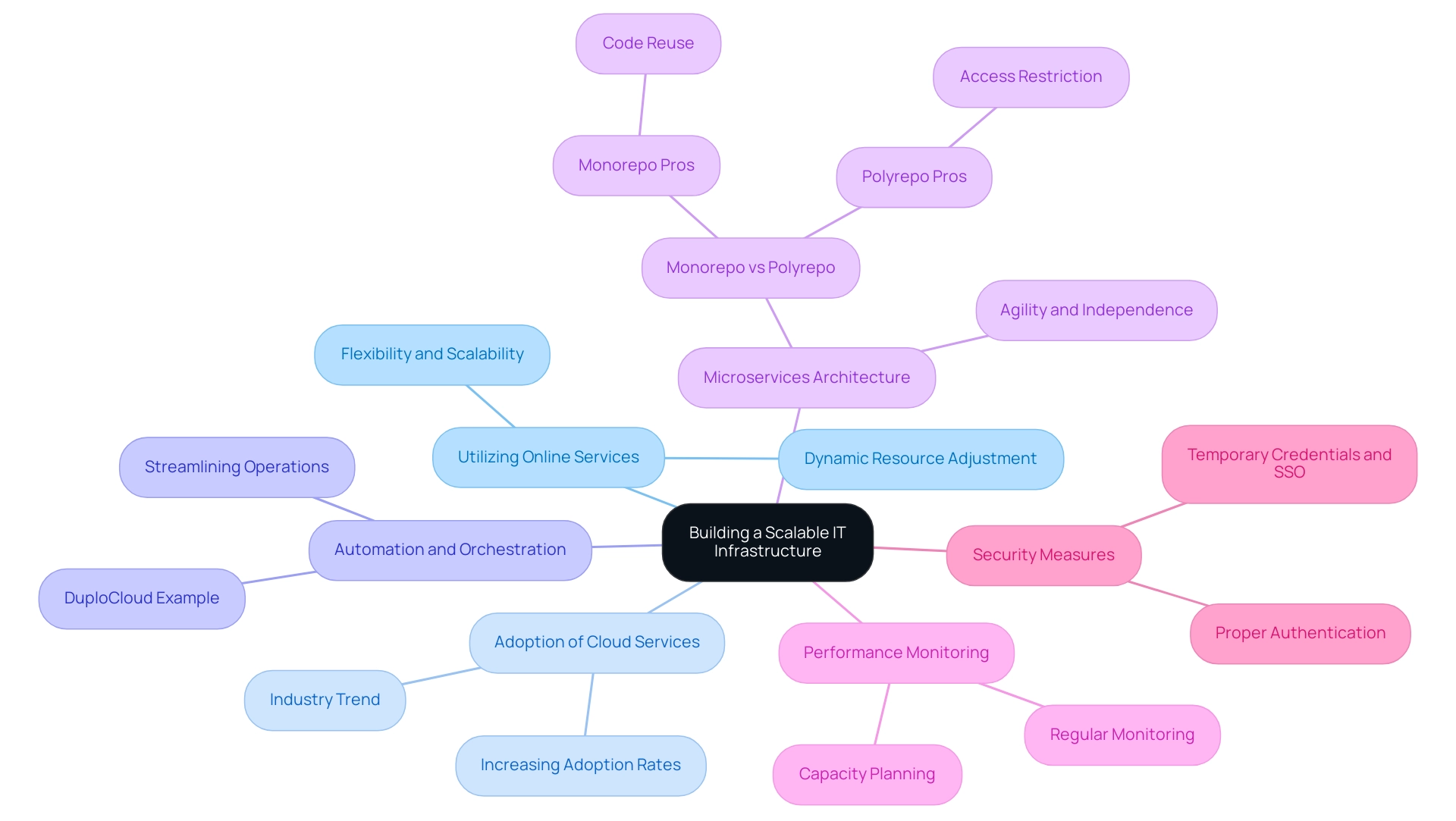 Each branch represents a best practice or strategy related to scalable IT infrastructure, with sub-branches detailing specific aspects or considerations.