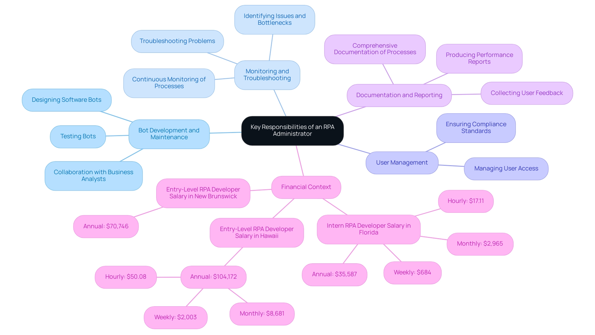 Each branch represents a key responsibility of the RPA Administrator, with color coding to differentiate between them and sub-branches for specific tasks.