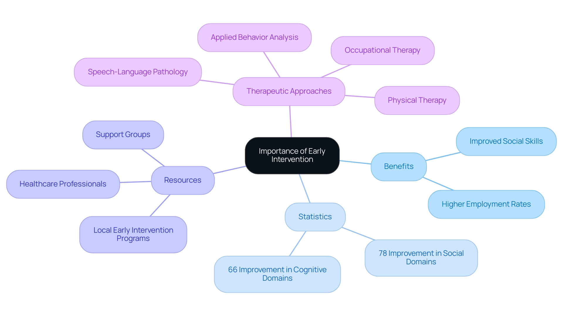 The central node represents early intervention, with branches highlighting benefits, statistics, resources, and therapeutic approaches, each color-coded for clarity.