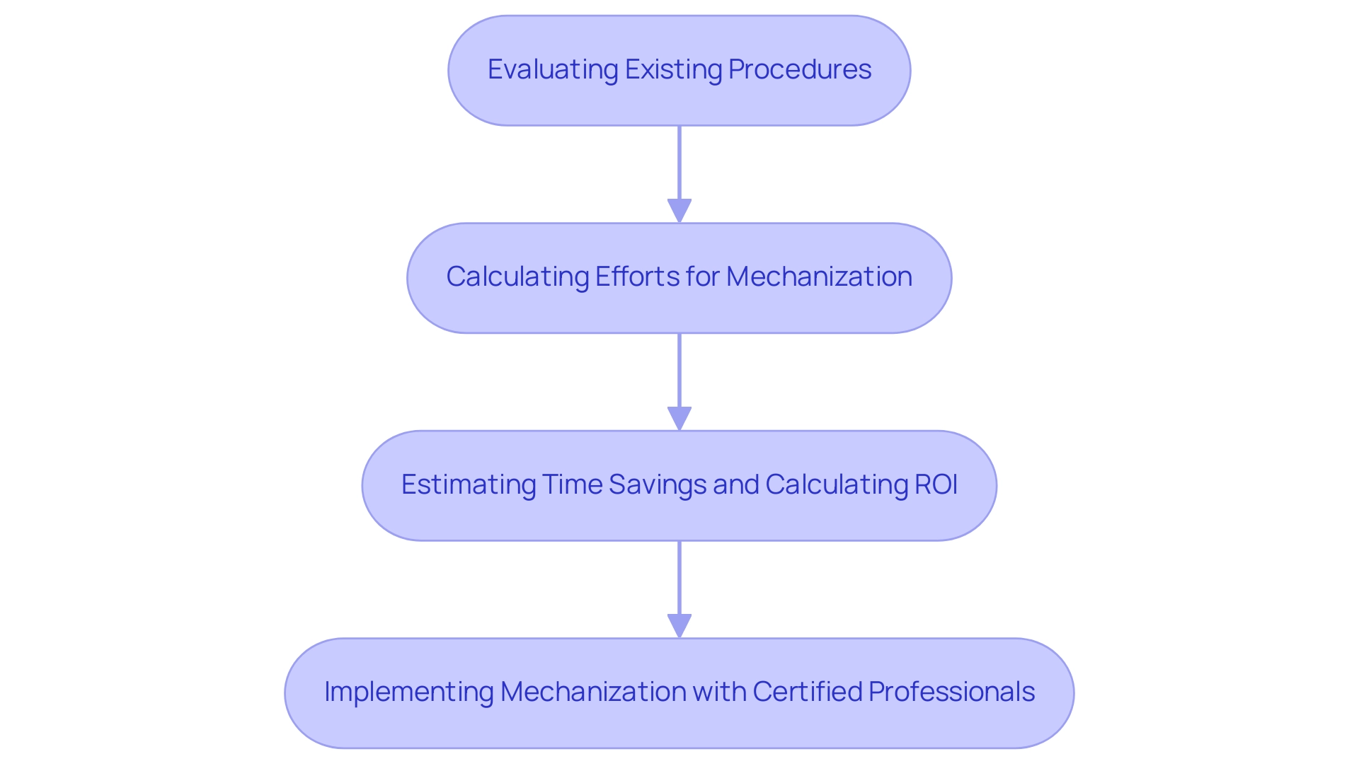 Each box represents a step in the RPA deployment process, and the arrows indicate the sequential flow from evaluation to implementation.