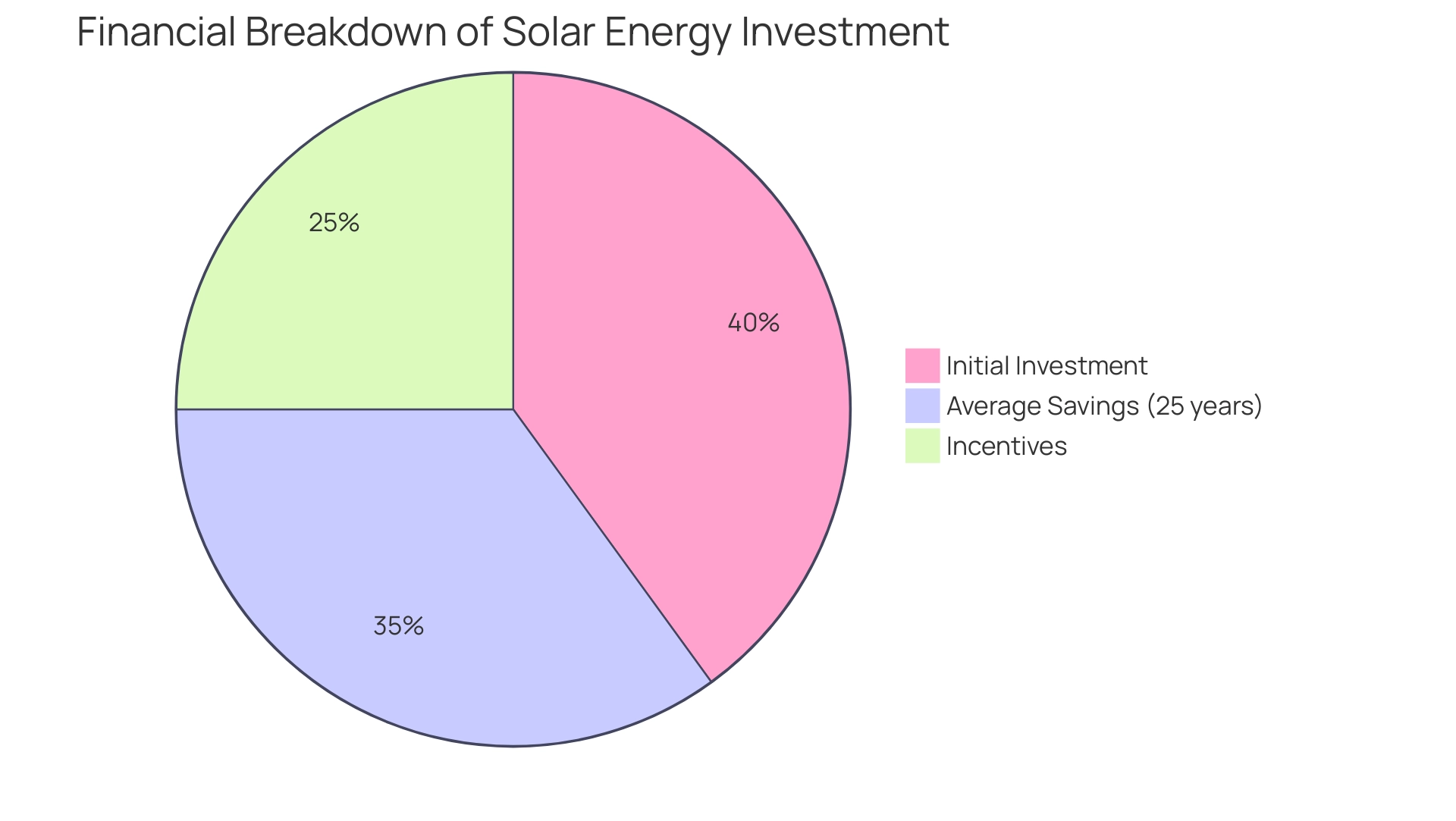 Each segment represents a financial component: Initial Investment (blue), Average Savings (green), and Incentives (orange).