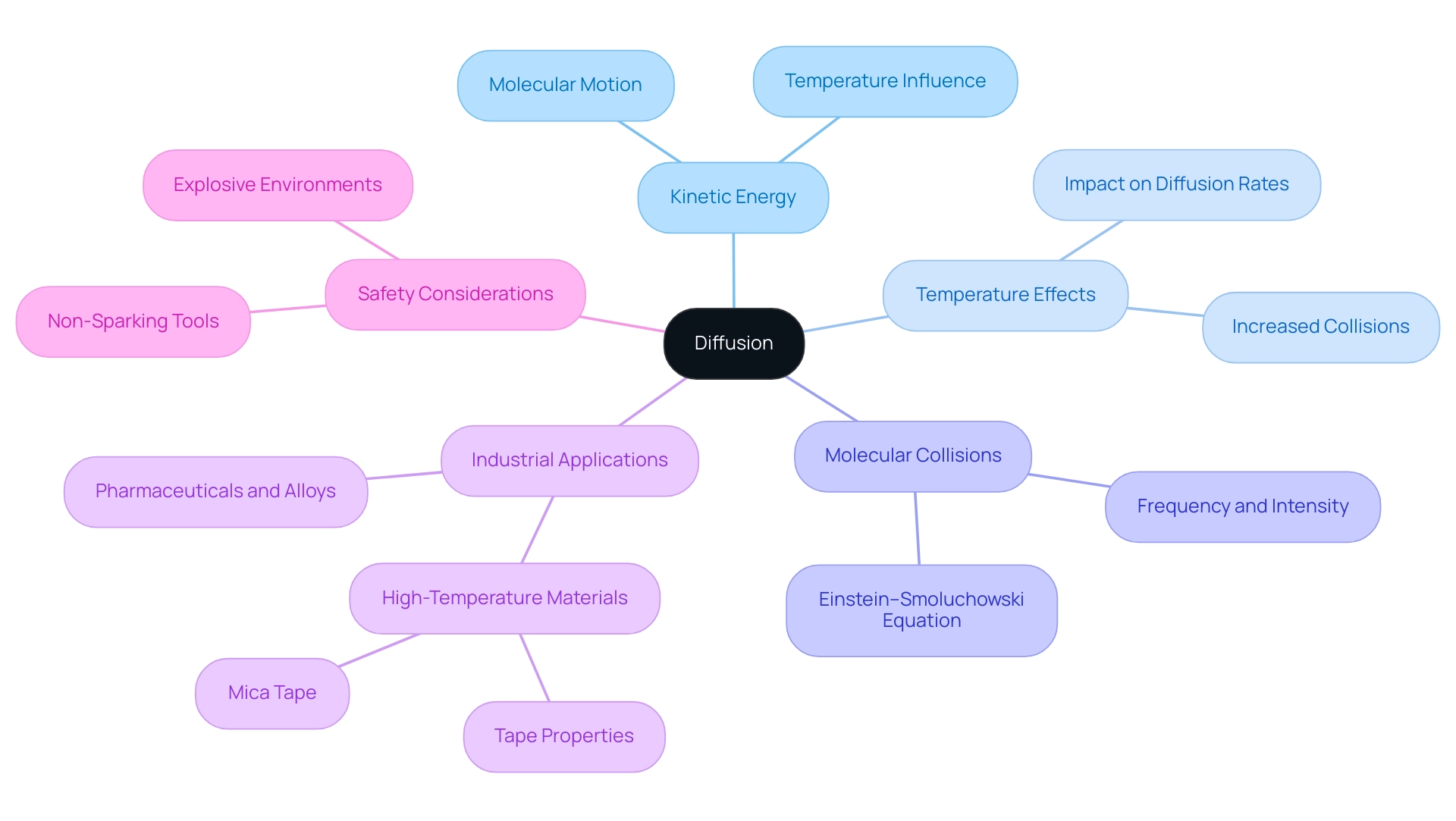 The central node represents diffusion, with branches showing key topics and their subcategories. Each color indicates a specific area of focus.