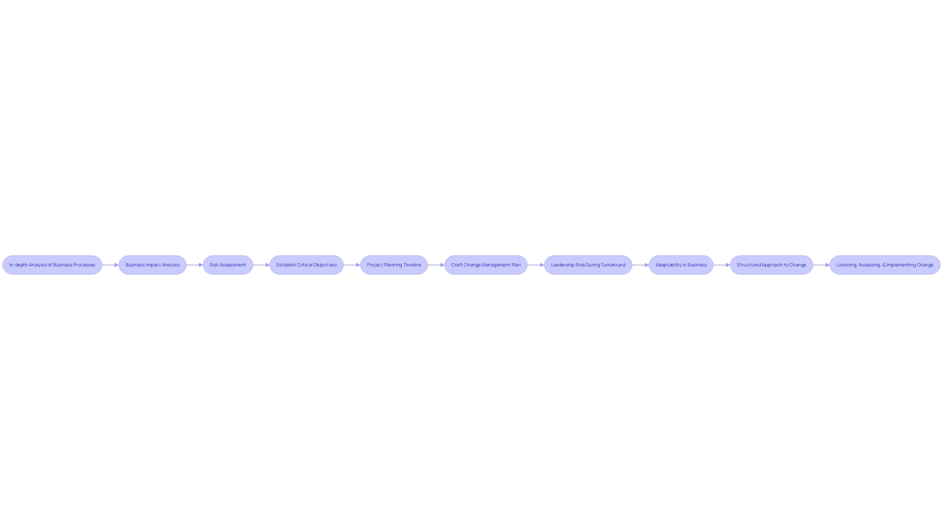 Turnaround Plan Execution Flowchart