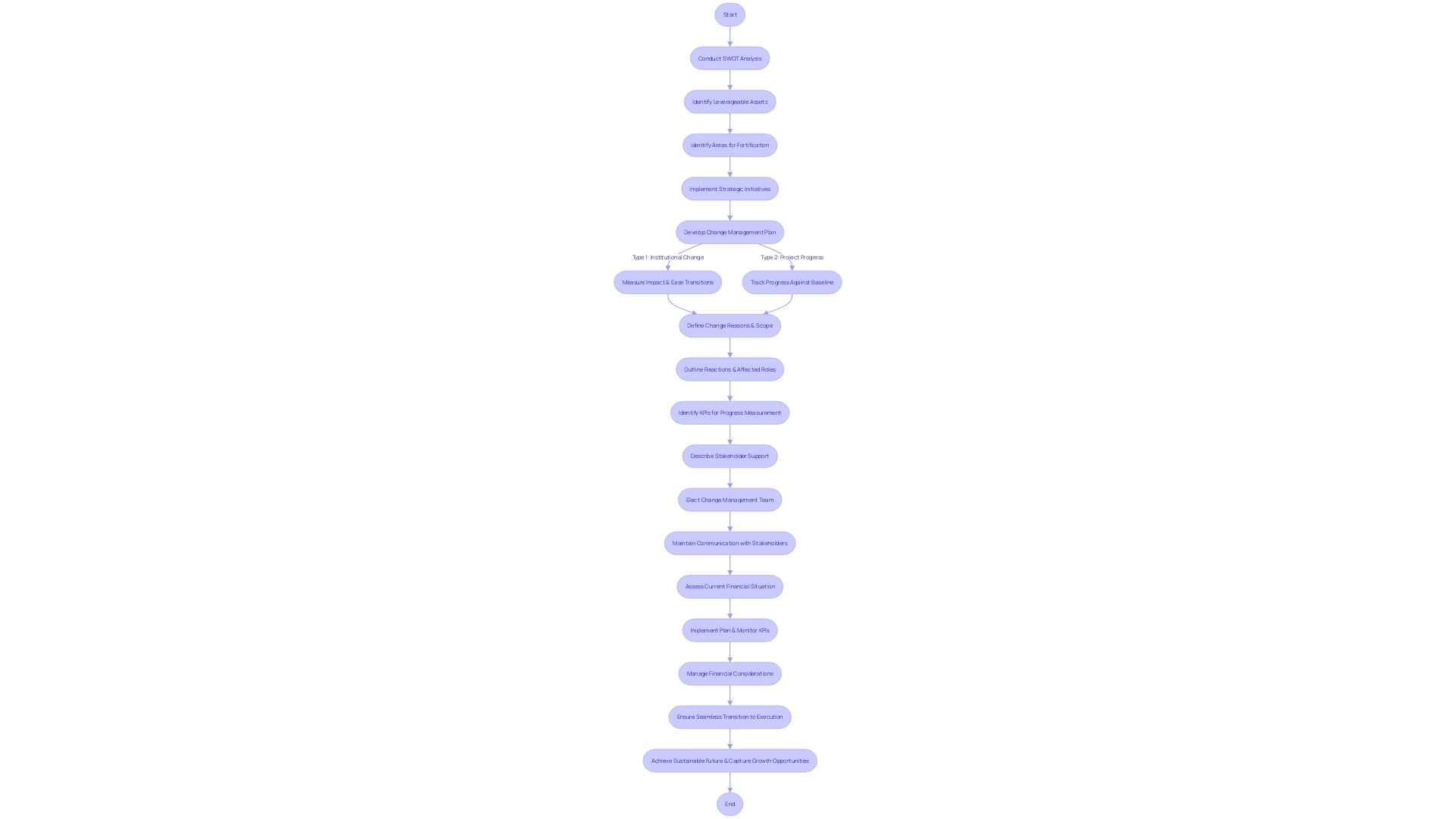 Turnaround Plan Flowchart