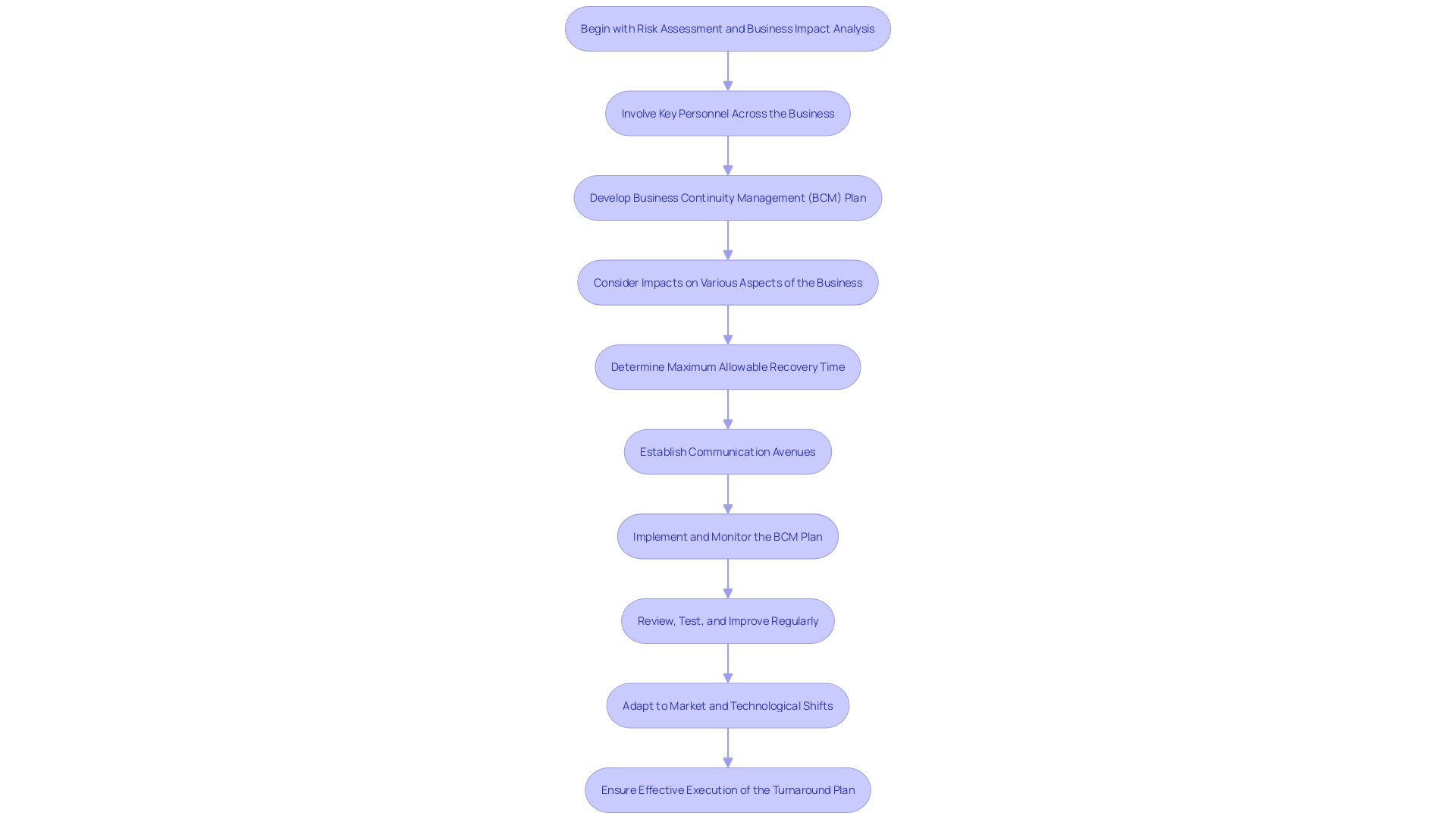 Turnaround Plan Implementation Process